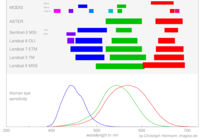 Measured wavelengths by satellite and resolution in the visual range