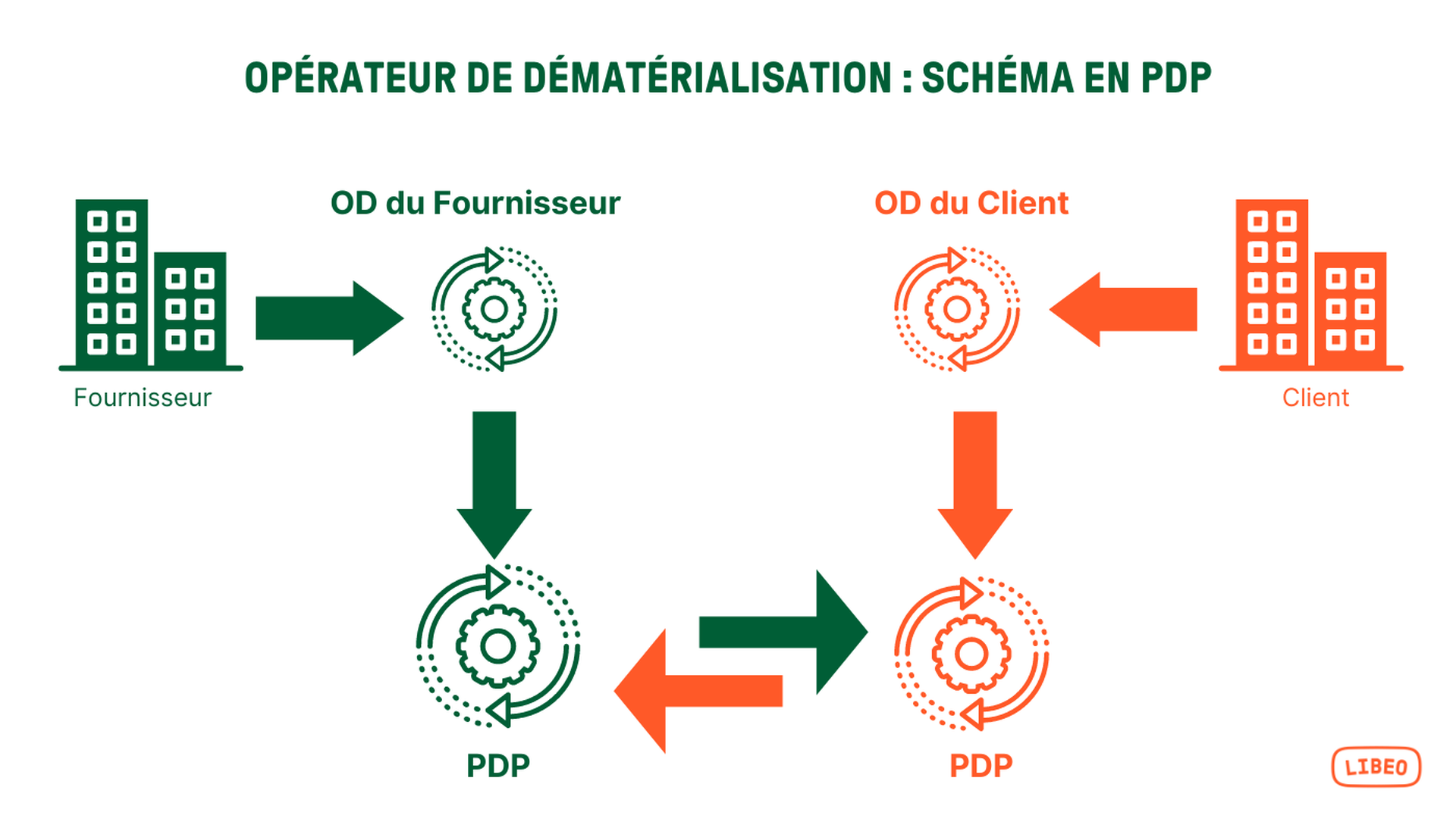 Fonctionnement Opérateur de dématérialisation