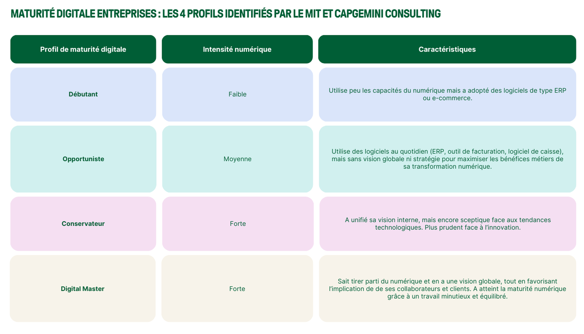 Comment évaluer la maturité digitale de ses clients