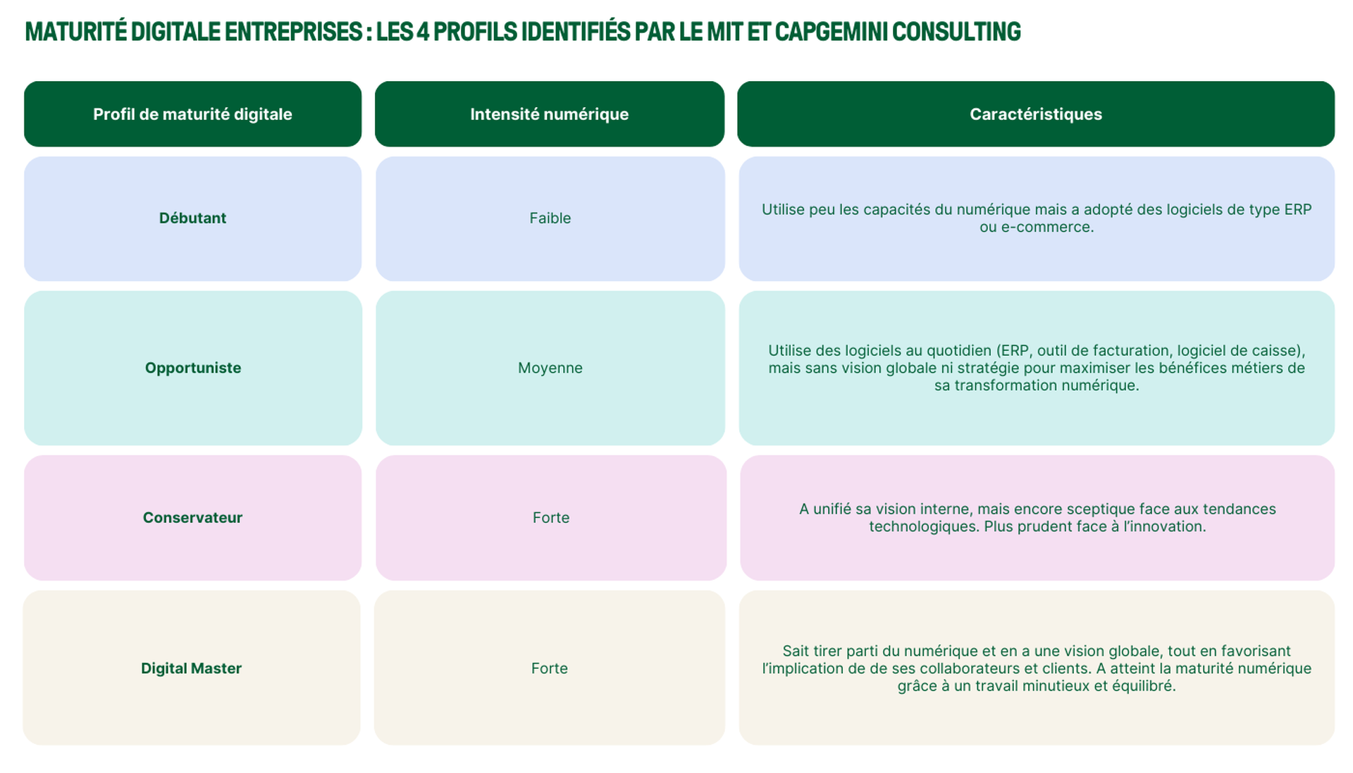 Comment évaluer la maturité digitale de ses clients