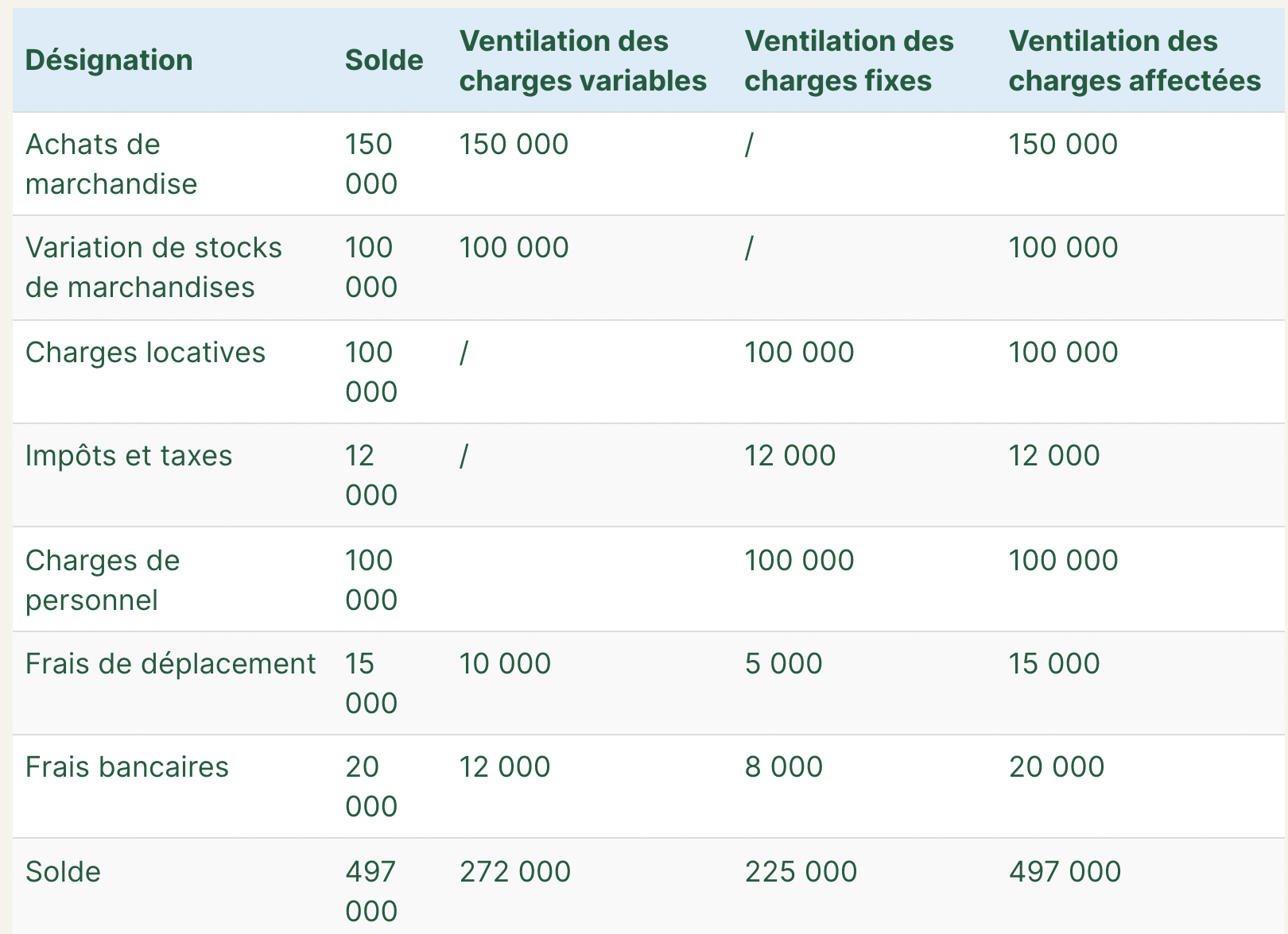 Tableau Charges Fixes Et Variables Excel Gratuit Astrolabe boîte moustache comment calculer les charges fixes Lucarne  Frustration point