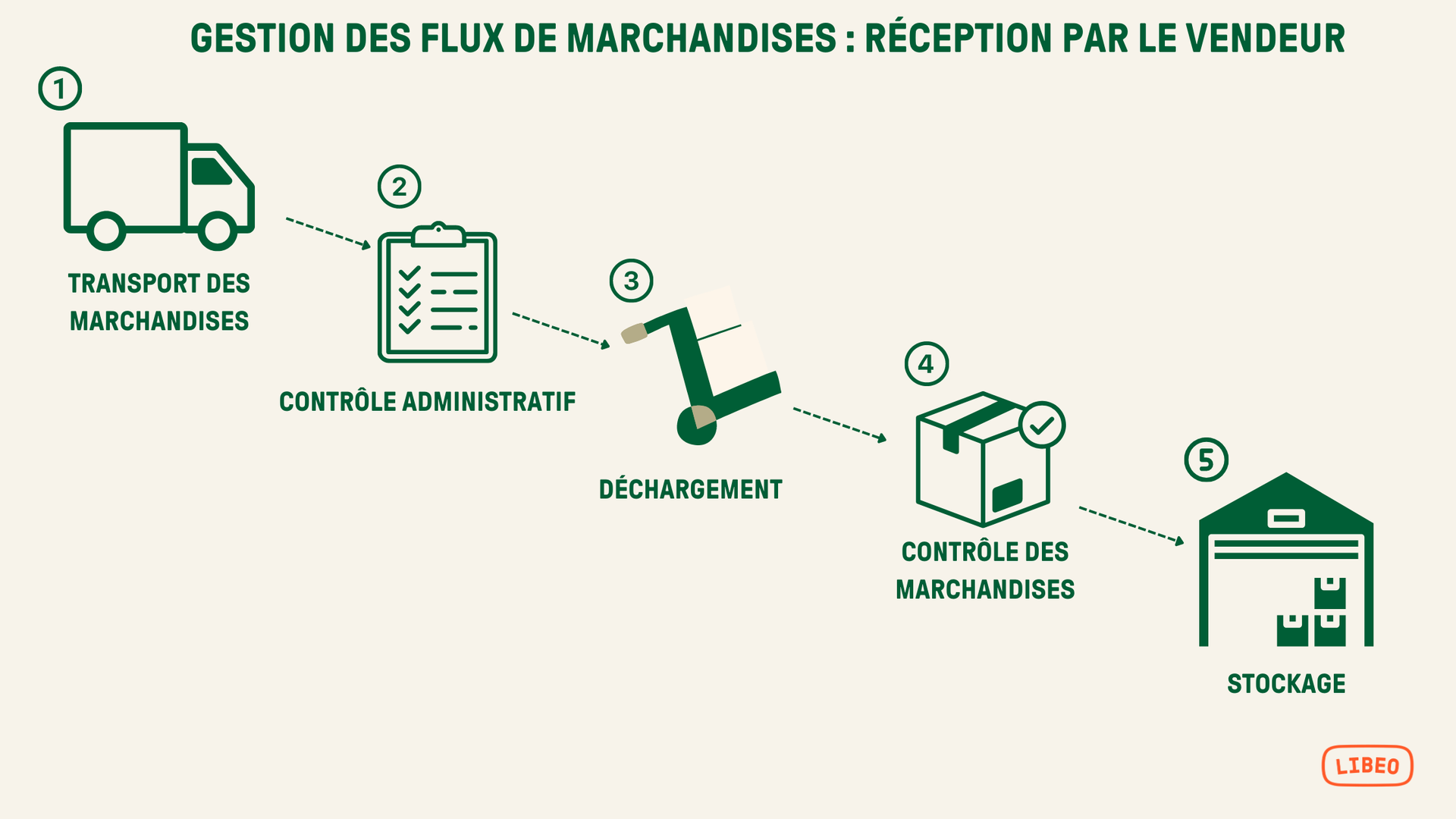 Gestion des flux sortants