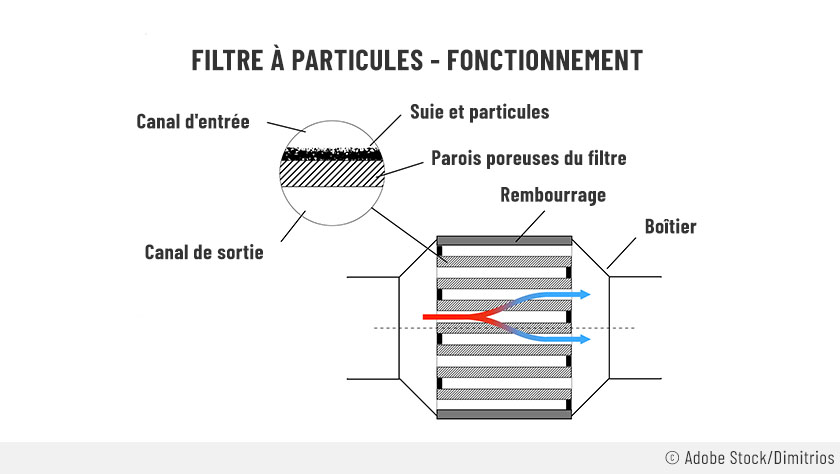 Schema explication du fonctionnement d'un FAP