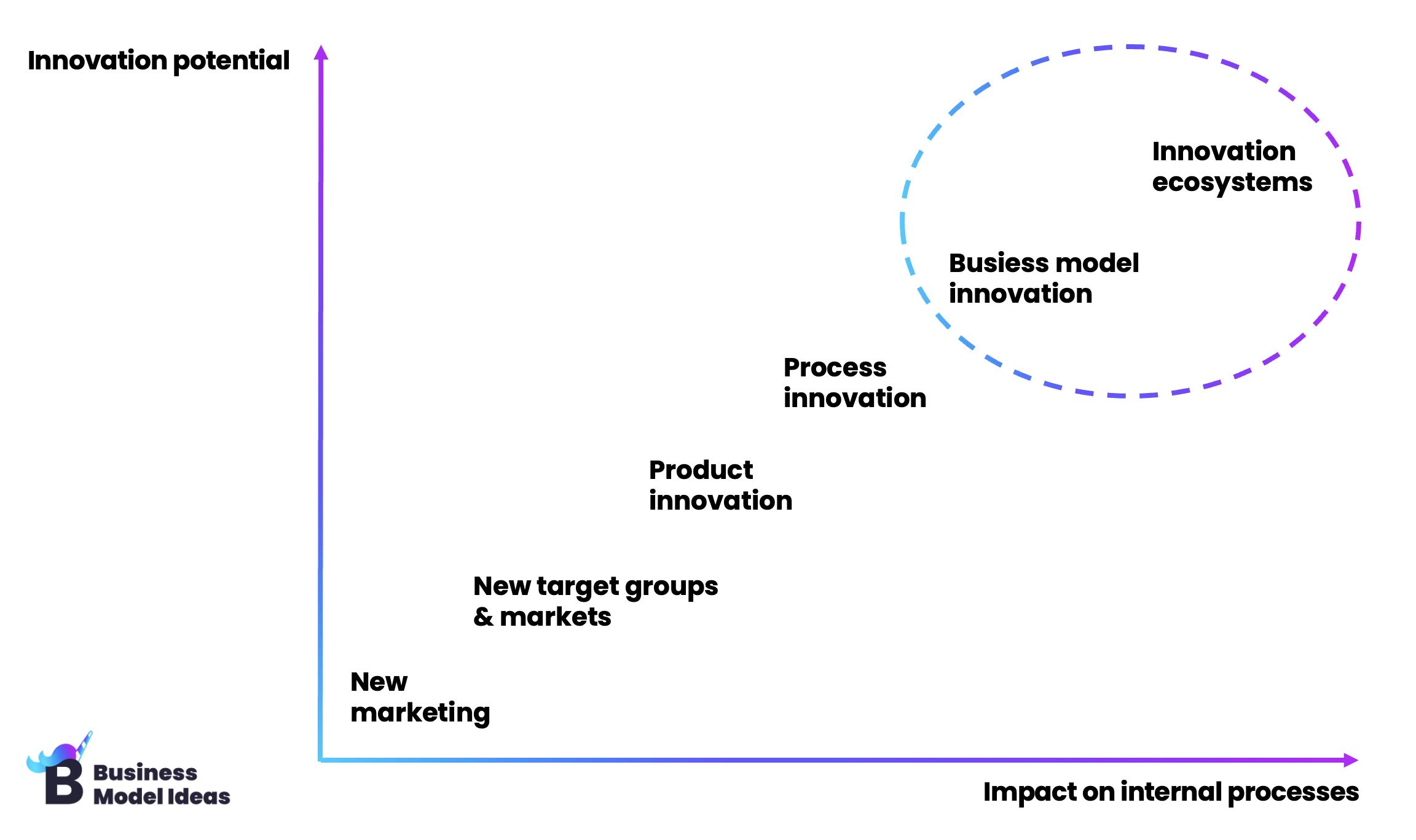 Business Model Innovation Methods To Remain Competitive Business 