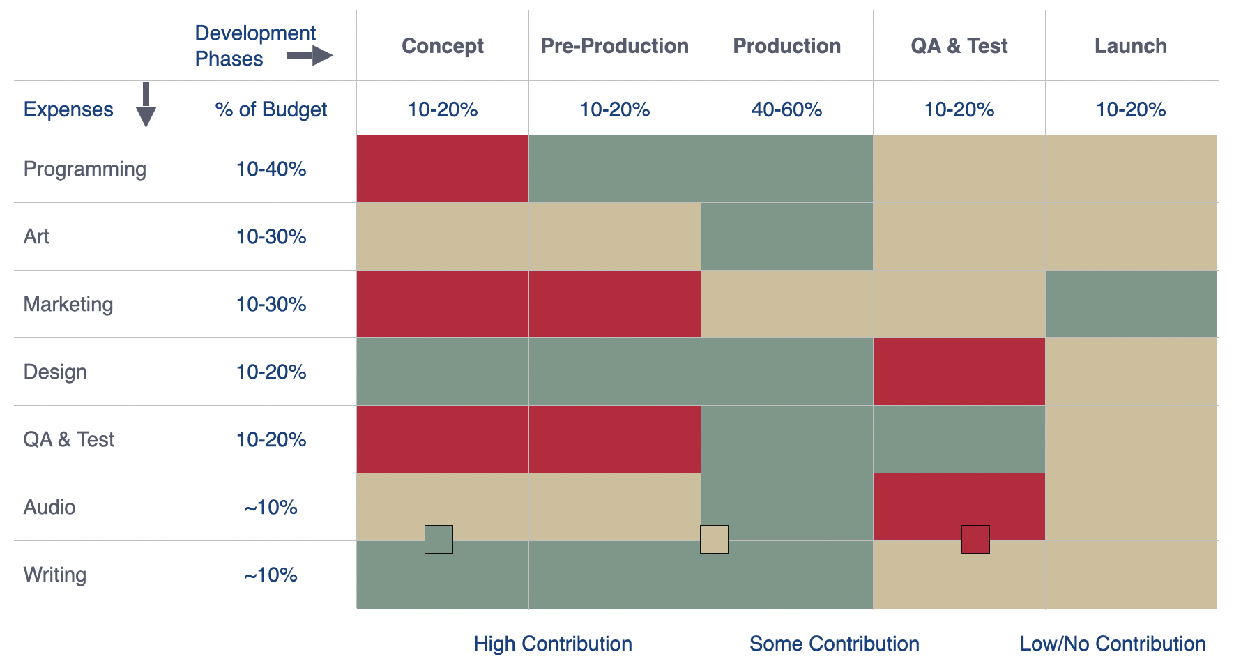 Figure 3 chart of expenses and dev phases