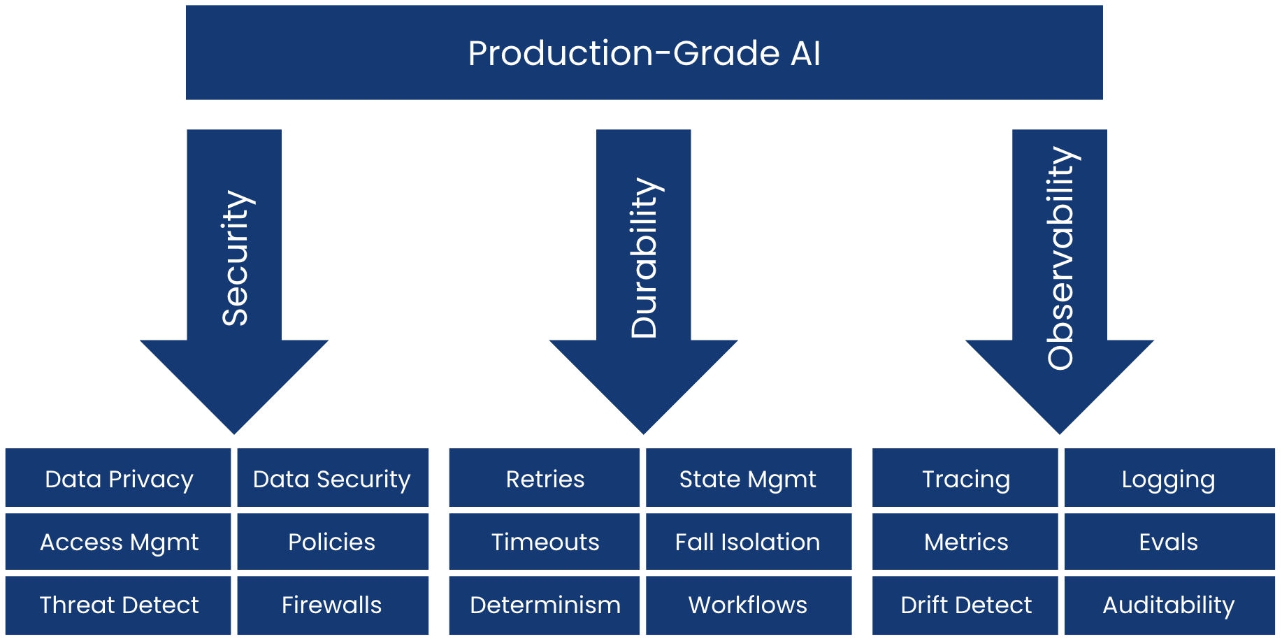 production ai diagram