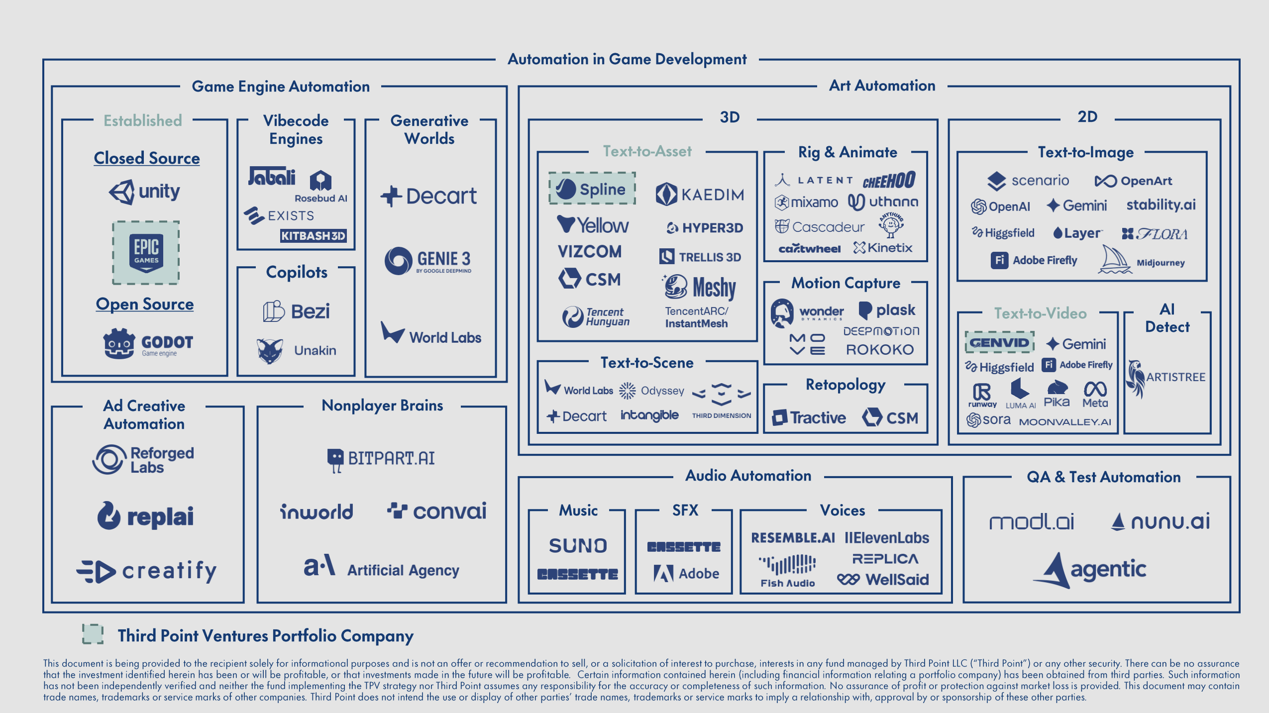 Game Development AI landscape