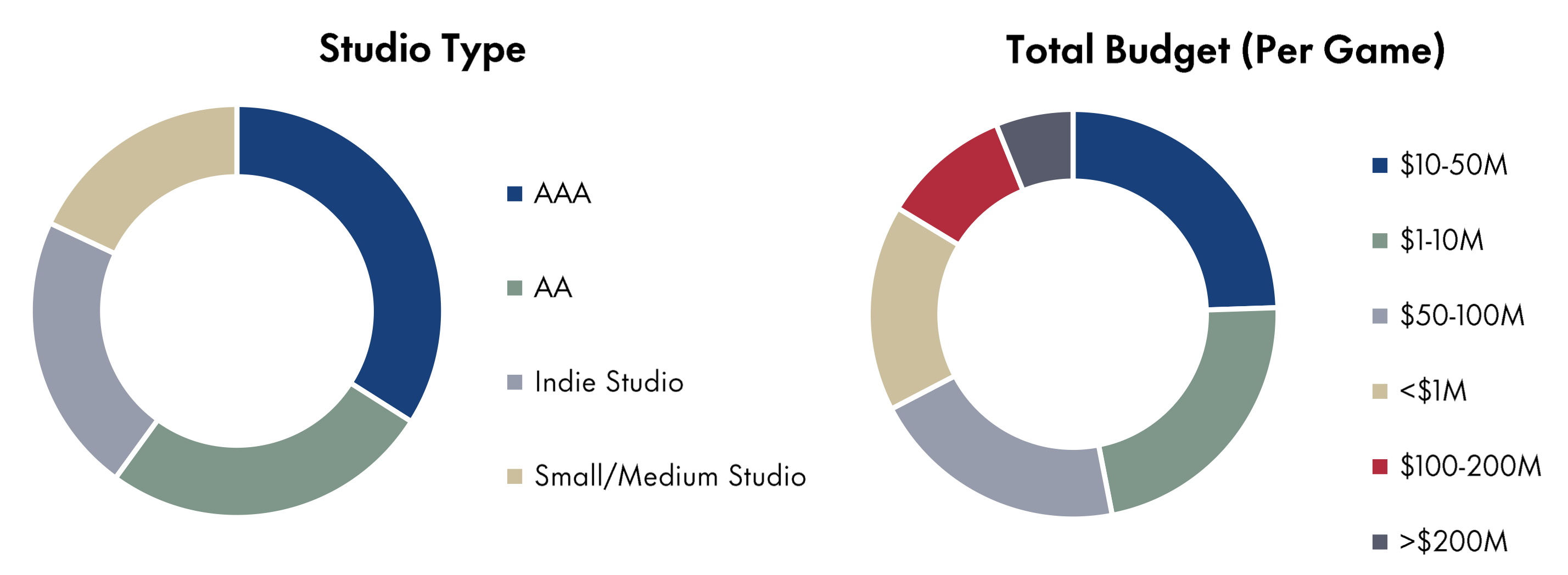Figure 2 pie chart of budget