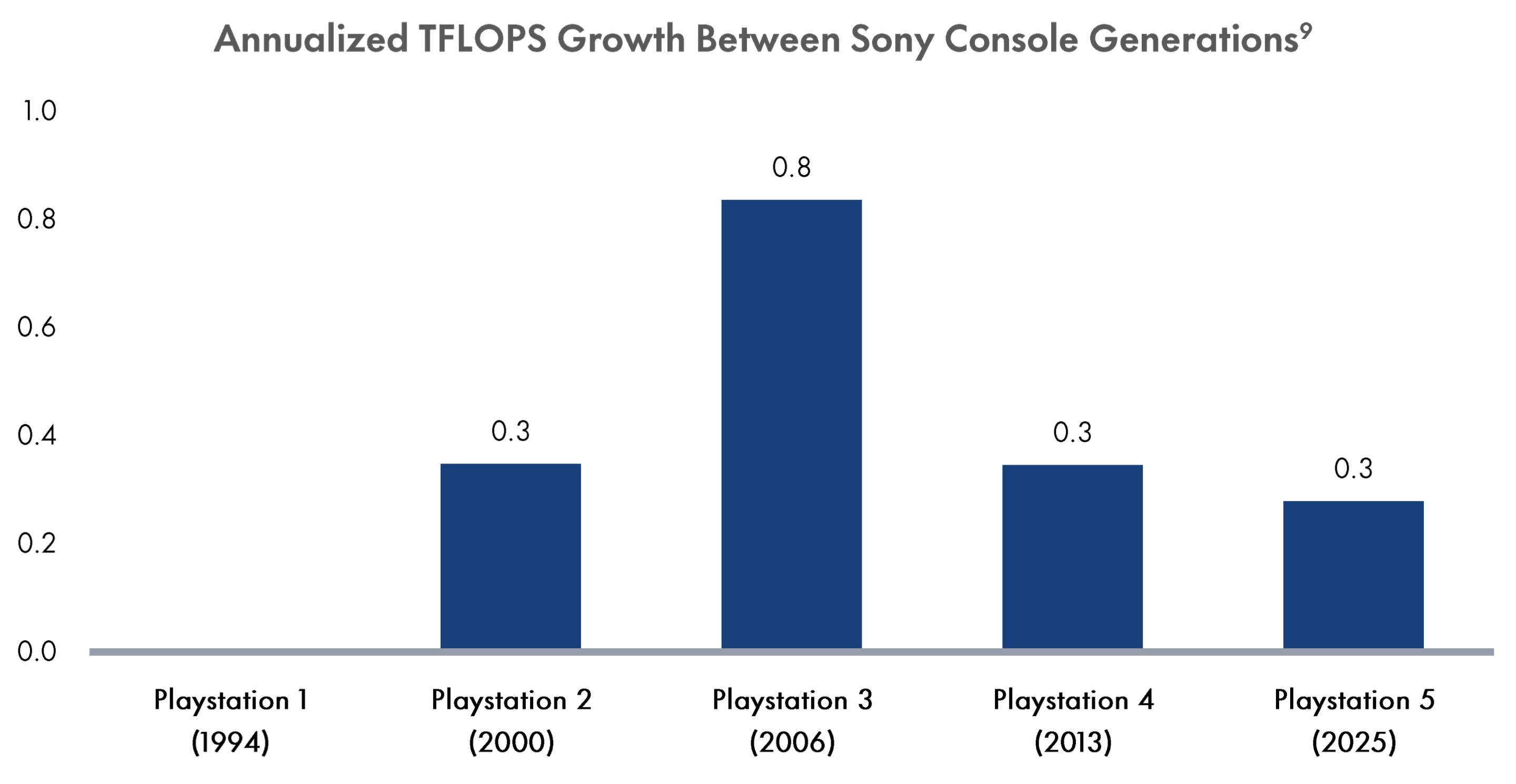 Figure 7 TFLOPS growth between sony consoles
