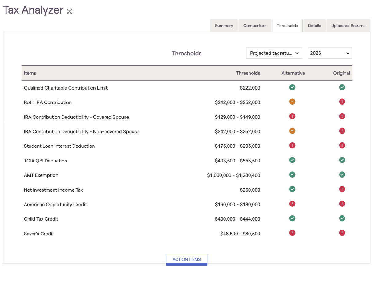 RightCapital Tax Analyzer Thresholds table for 2026, listing items like Roth IRA, Student Loan Interest, with alternative and original indicators, and action items button.