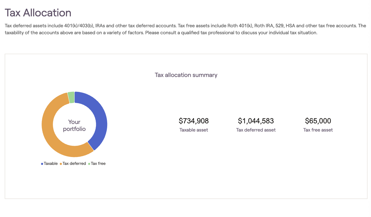 Donut chart from RightCapital shows portfolio tax allocation: $734,908 taxable, $1,044,583 tax deferred, and $65,000 tax free assets.