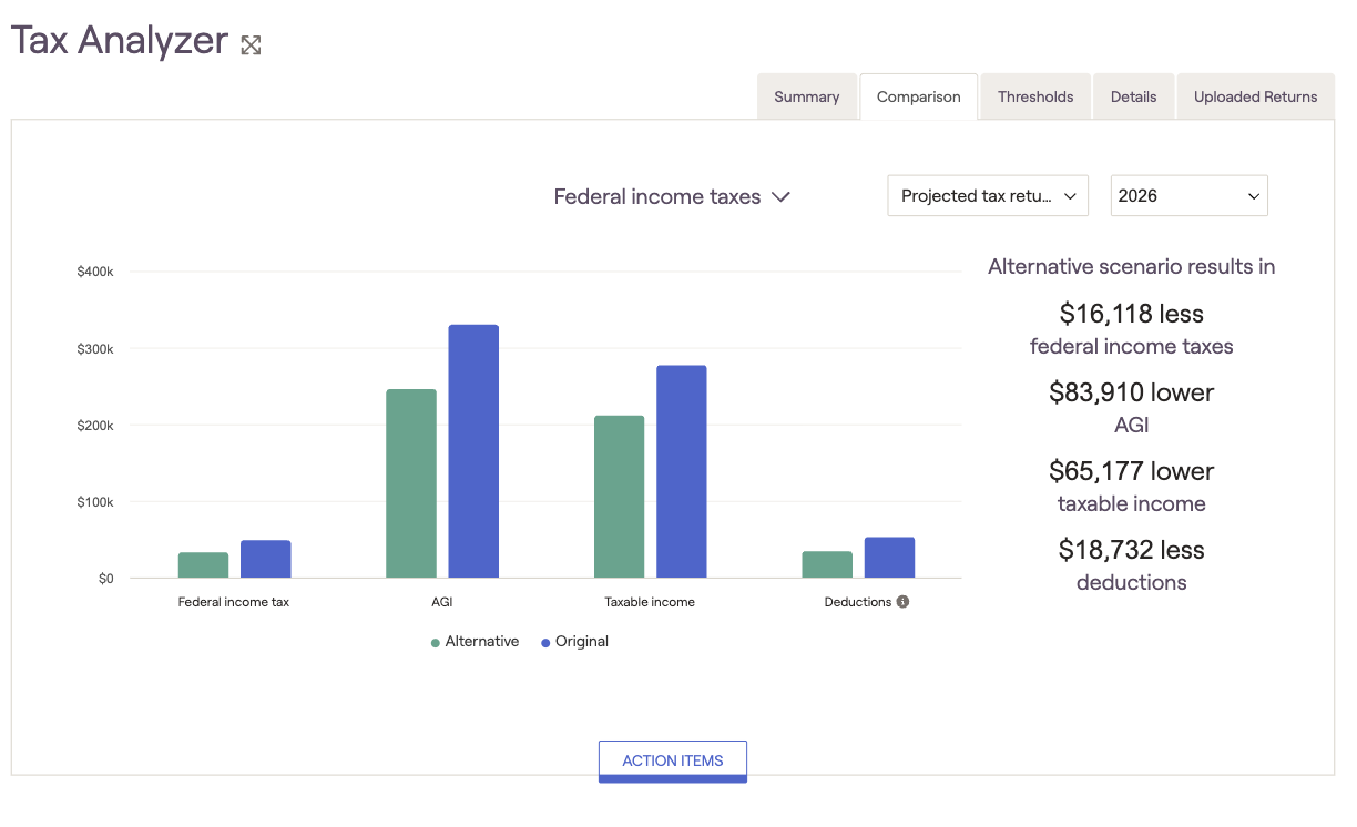 Bar chart in RightCapital's Tax Analyzer comparing federal taxes, AGI, taxable income, and deductions in alternate and original scenarios. Key indicates differences and potential savings.