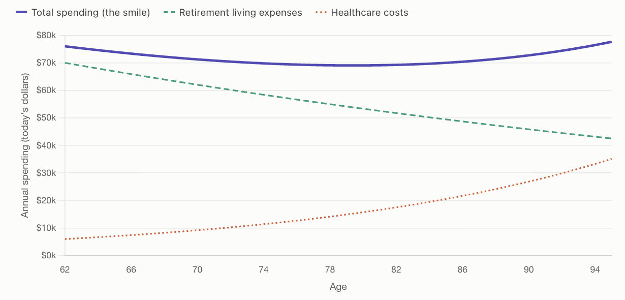 Graph shows the retirement spending smile where retirement living expenses are decreasing while healthcare costs increase with age from 62 to 94, resulting in a total spending line that resembles a smile..