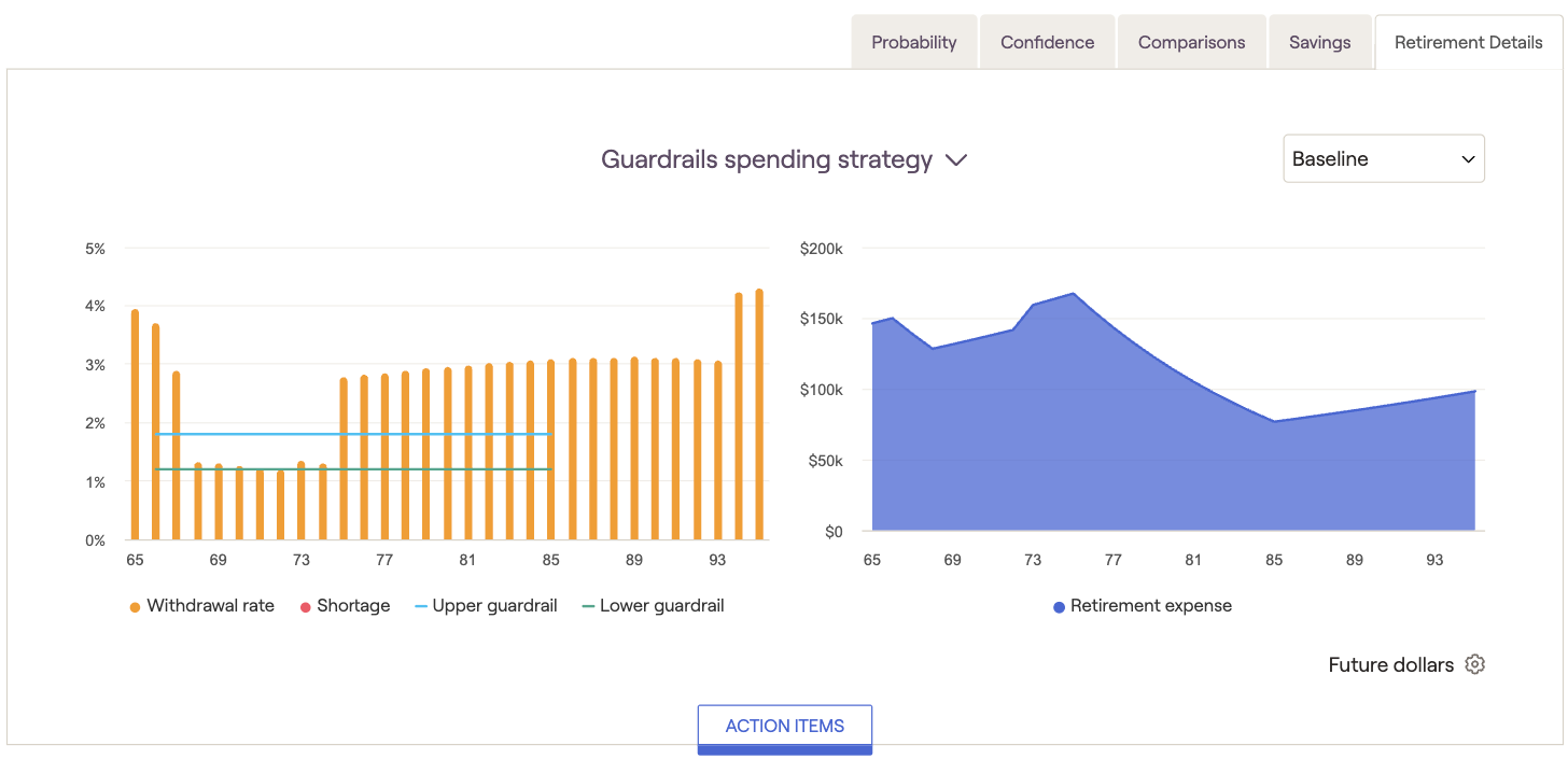 Graph showing retirement spending: withdrawal rates, shortages, and guardrails from age 65 to 93; retirement expense peaks around age 76.