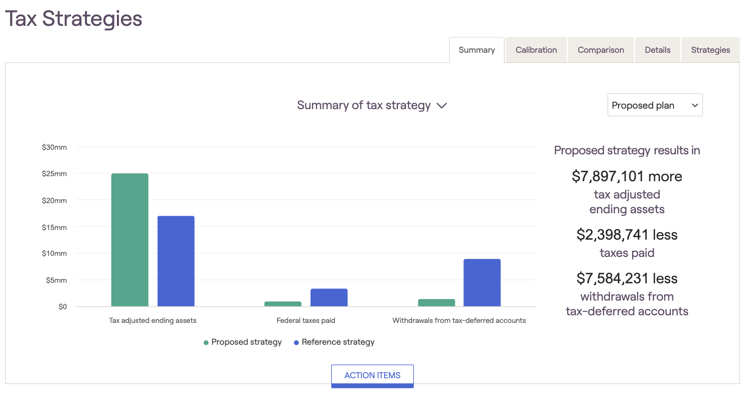 Bar chart comparing proposed and reference tax strategies, showing increased assets and reduced taxes and withdrawals for the proposed strategy.