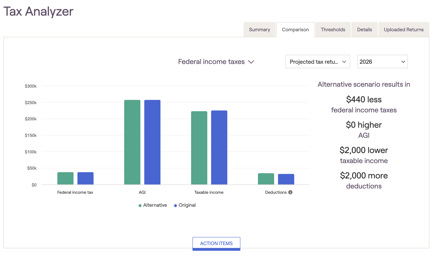 Bar chart comparing federal income tax, AGI, and taxable income for original and alternative scenarios in 2026, showing changes in dollars.