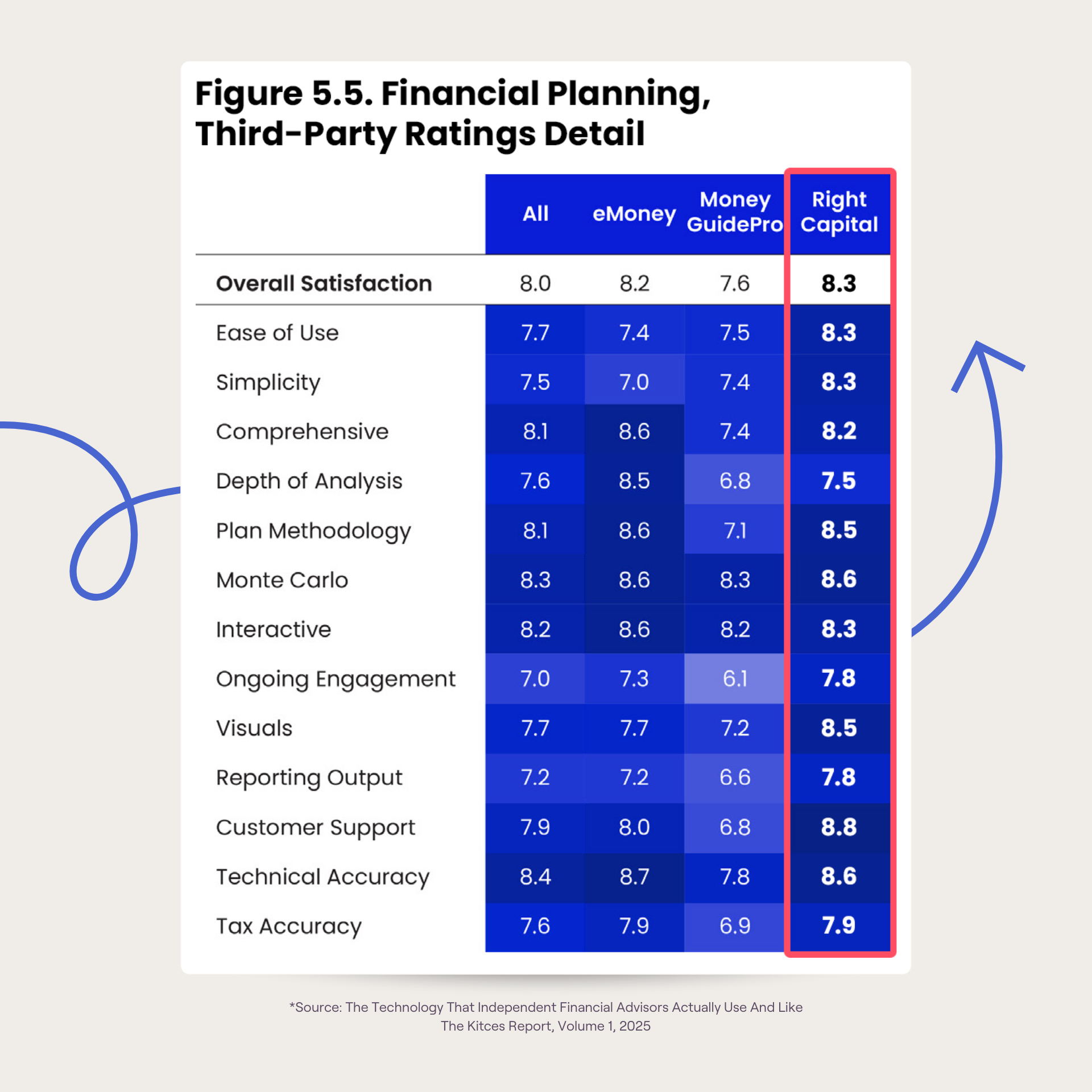 Chart from Kitces Technology Report showing RightCapital with the highest satisfaction rating and leading in many categories