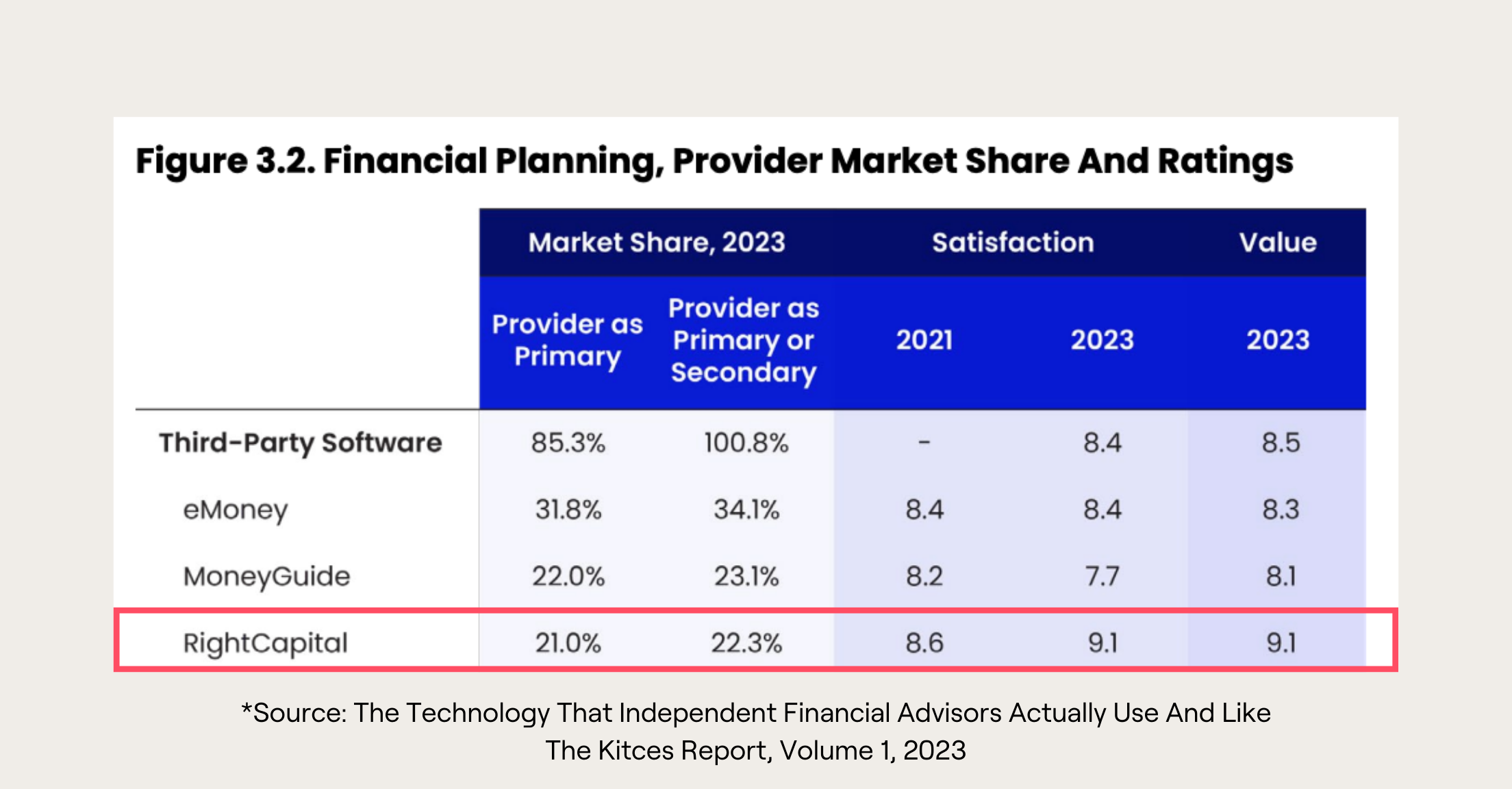 Chart from the 2023 Kitces Report "The Technology That Independent Financial Advisors Actually Use And Like" showing RightCapital with a higher satisfaction rate than eMoney and MoneyGuide