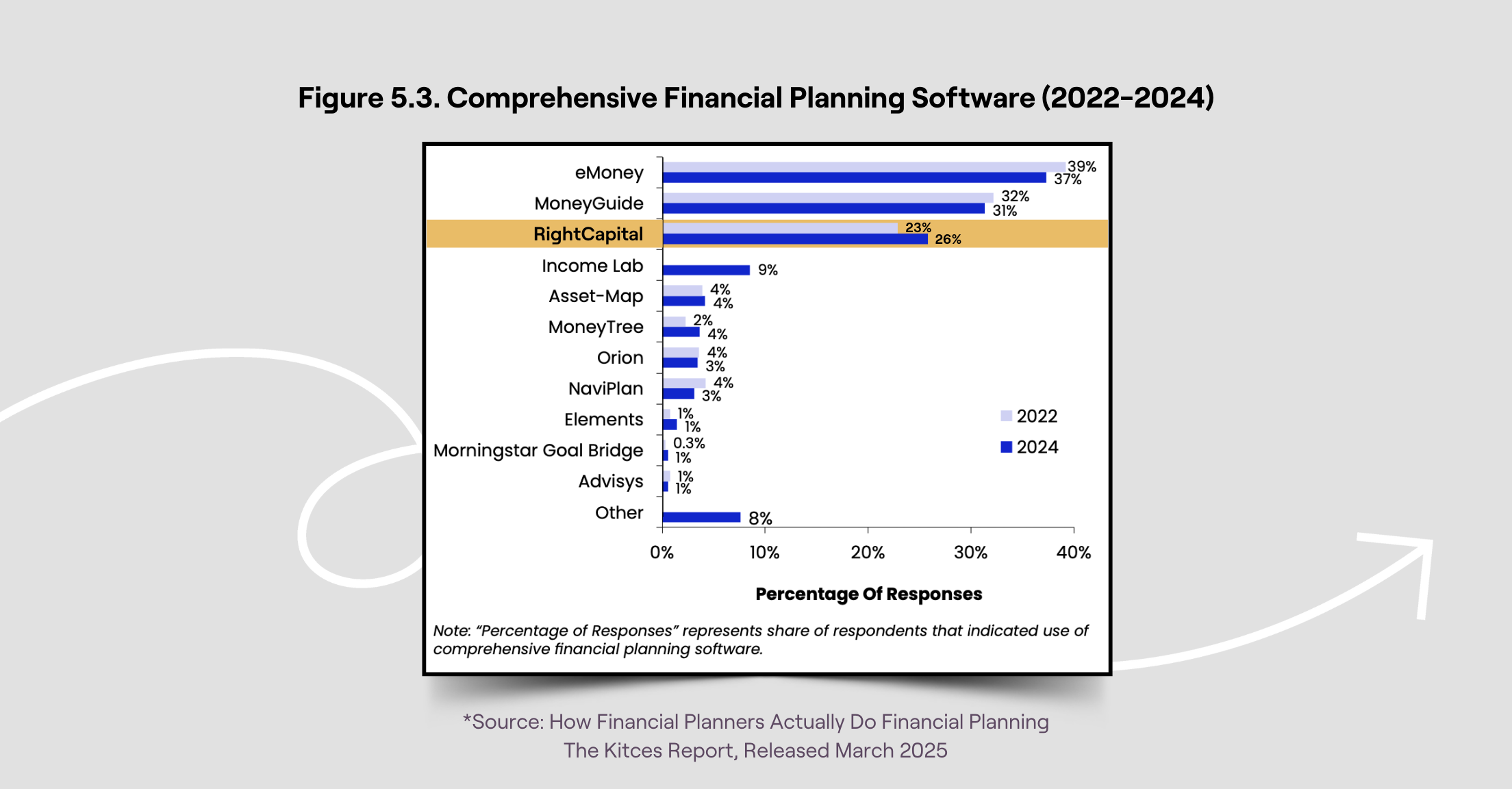 Chart from March 2025 Kitces Report showing RightCapital's market share growing