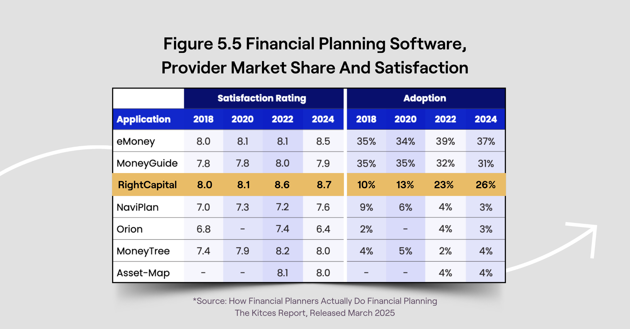 Chart from March 2025 Kitces Report showing RightCapital with the highest satisfaction ratings for financial planning software
