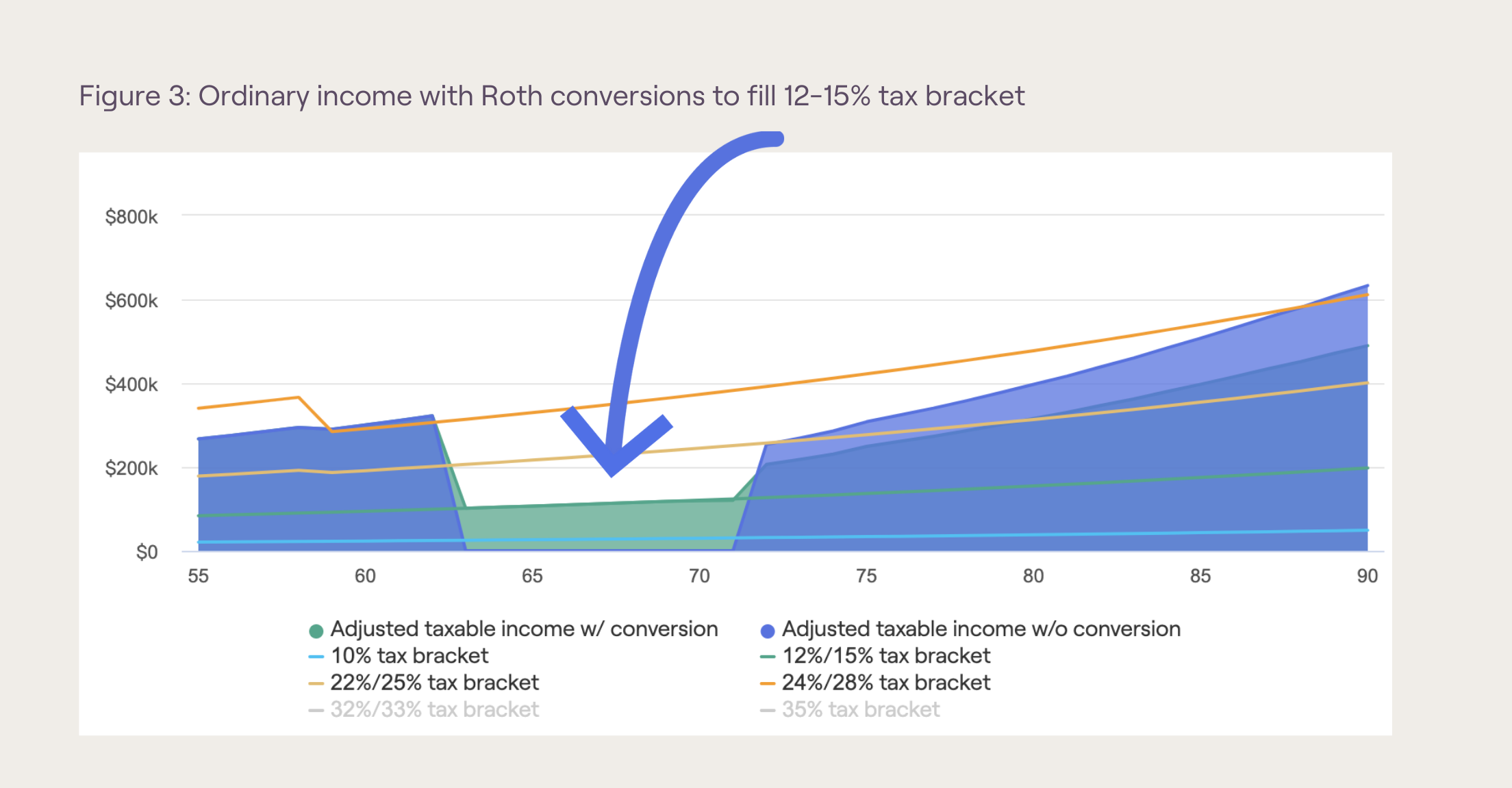 RightCapital screenshot showing ordinary income with Roth conversions to fill 12-15% tax bracket