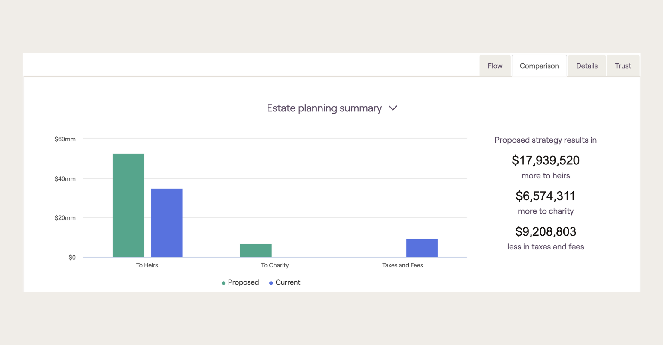 Screenshot from RightCapital financial planning software showing the Estate Planning comparison