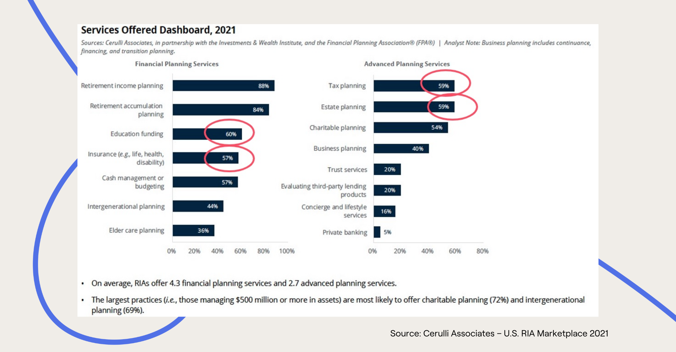 Chart from Cerulli Associates of RIAs and what services they offer in 2021