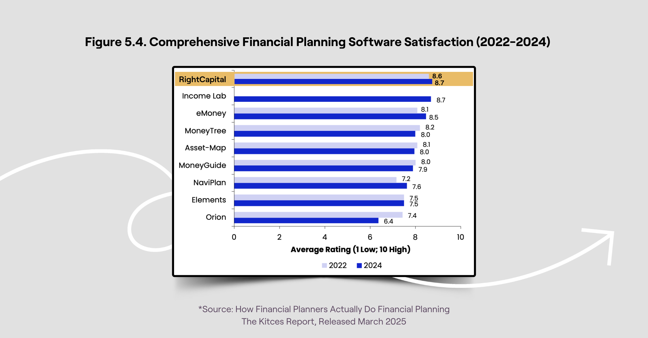 Chart from March 2025 Kitces Report showing RightCapital with the highest satisfaction ratings across financial planning software