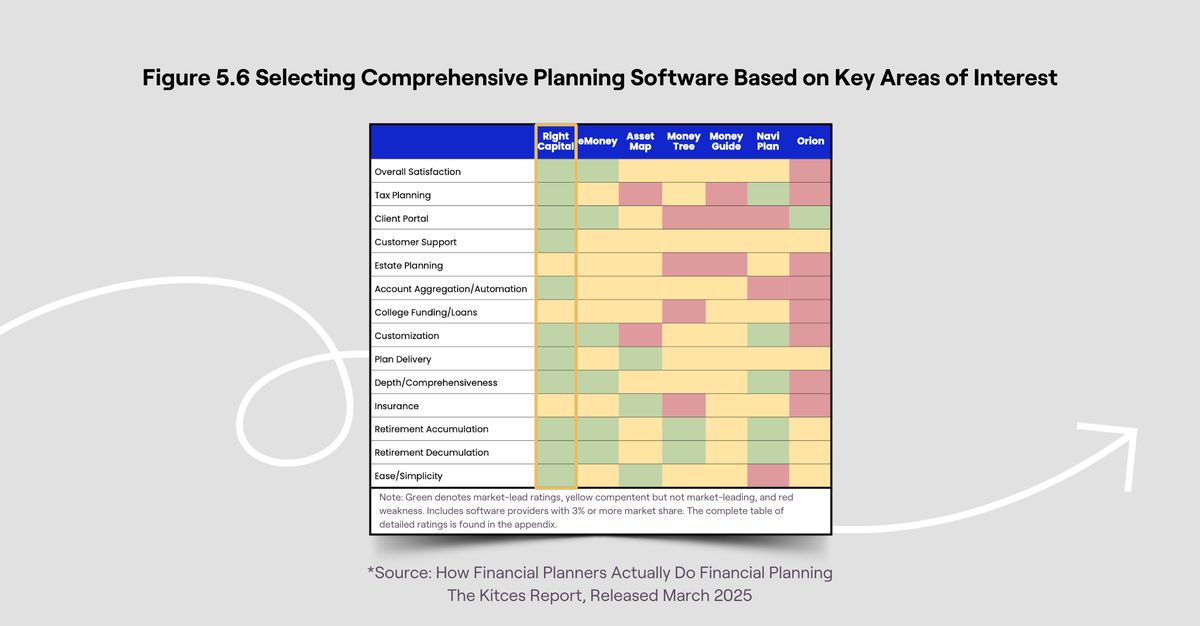 Chart from March 2025 Kitces Report showing RightCapital with market-leading ratings in 11/14 areas of interest