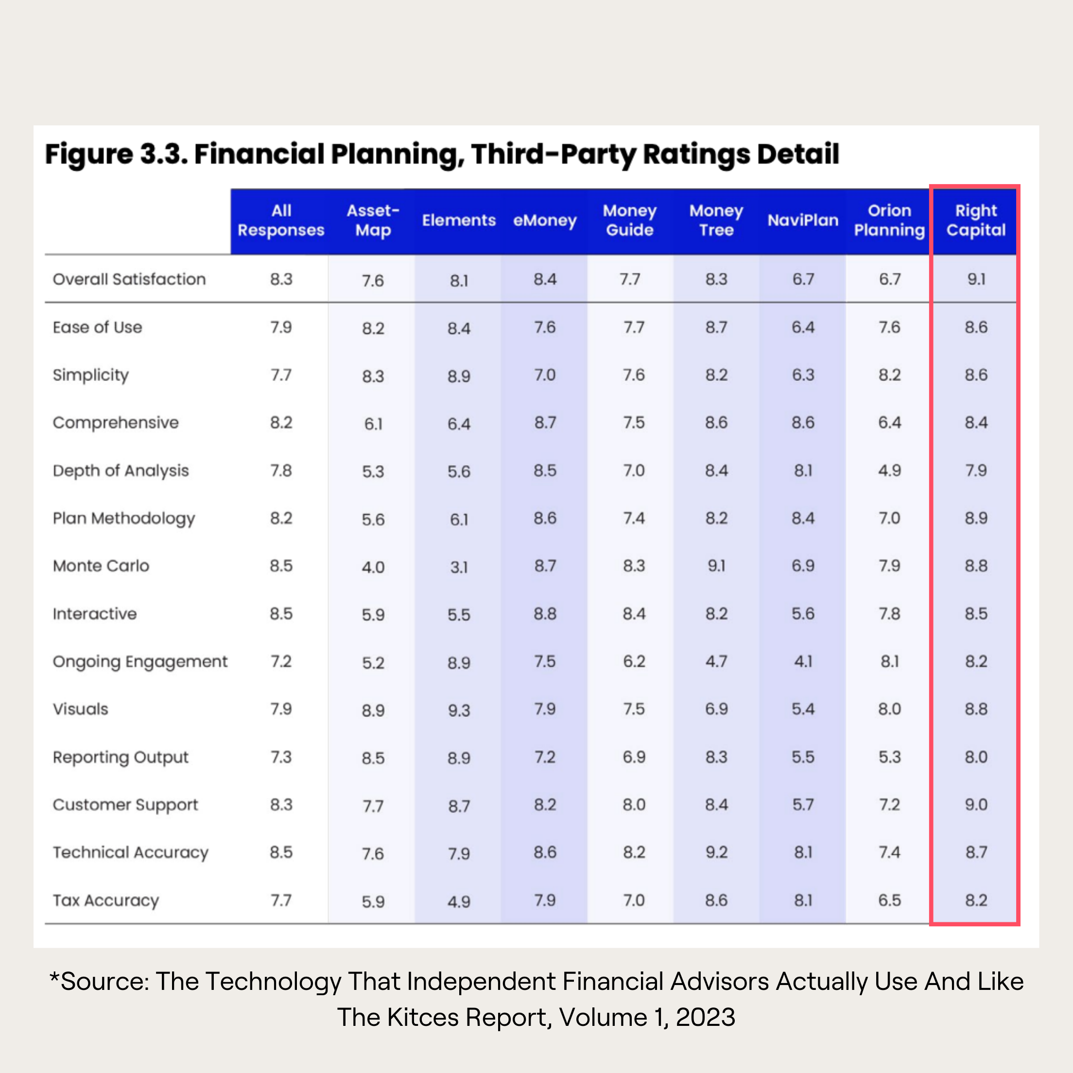 Chart from the 2023 Kitces Report on "The Technology That Independent Financial Advisors Actually Use And Like" showing RightCapital with an overall satisfaction of 9.1/10 and higher than average scores in 13 other categories such as ease of use, comprehensive, and visuals