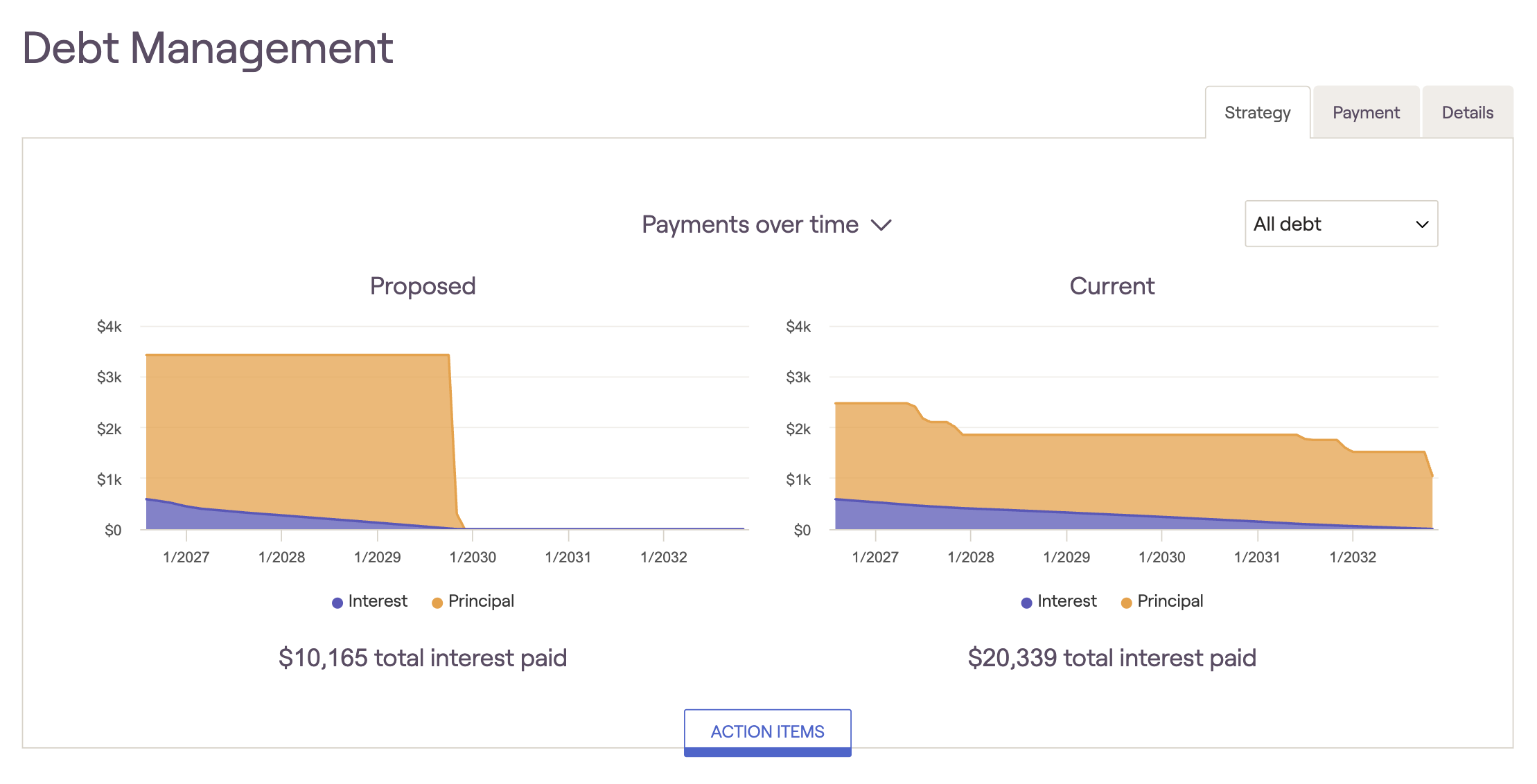 RightCapital graph comparing proposed and current debt payments over time, showing interest and principal. Proposed: $10,165 interest, Current: $20,339 interest paid.