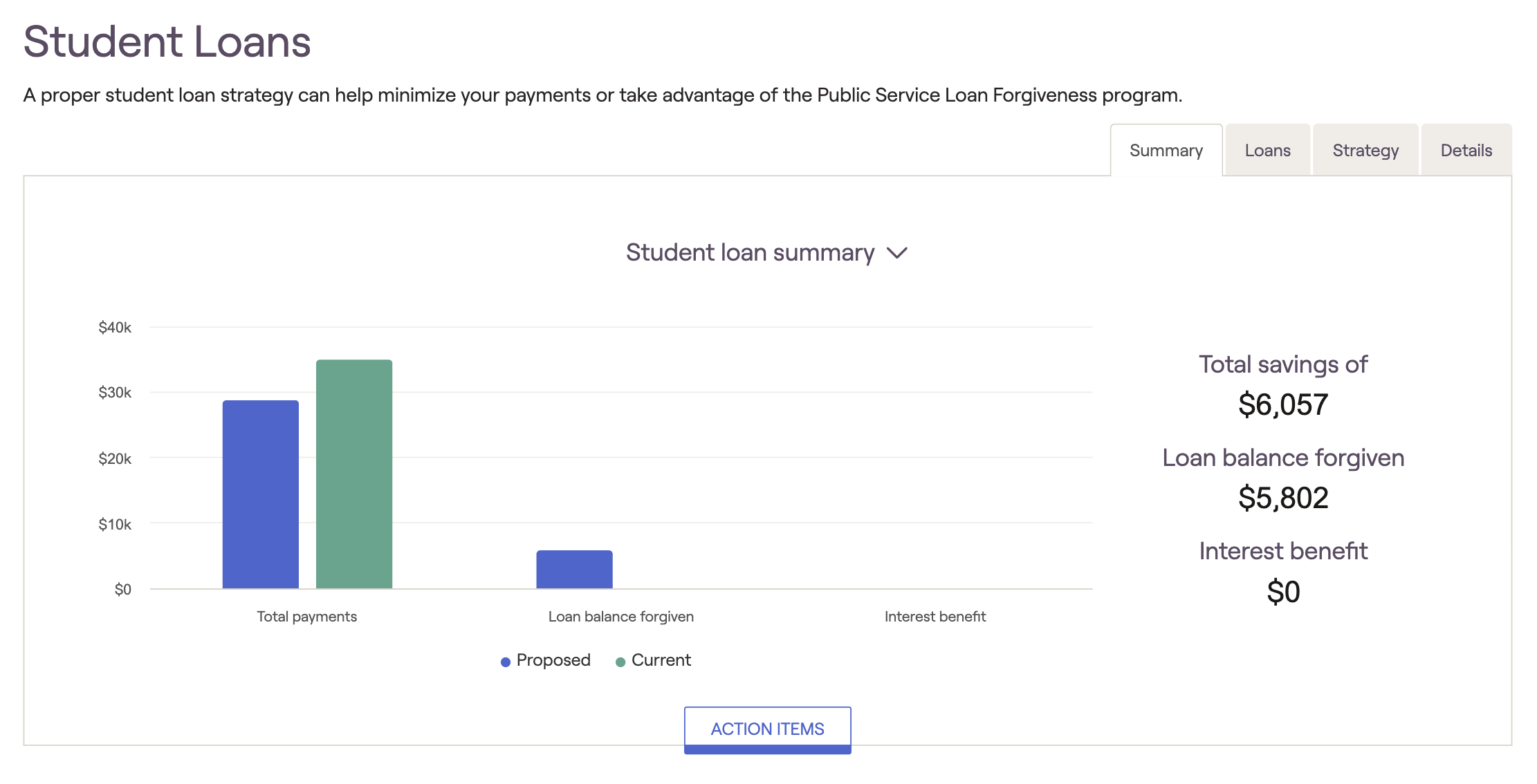 Bar graph comparing proposed vs. current student loan payments and forgiveness in RightCapital, showing total savings of $6,057 and a forgiven balance of $5,802.