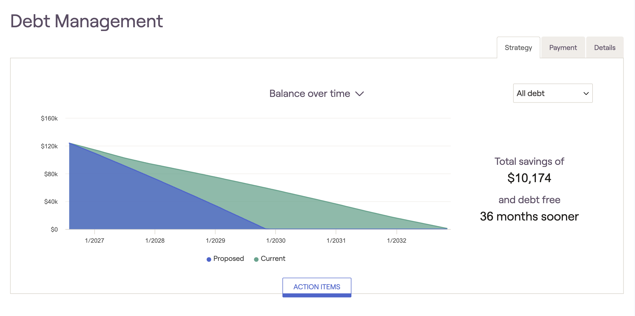 Debt management graph from RightCapital showing proposed and current balances over time, with total savings of $10,174 and debt-free 36 months sooner.