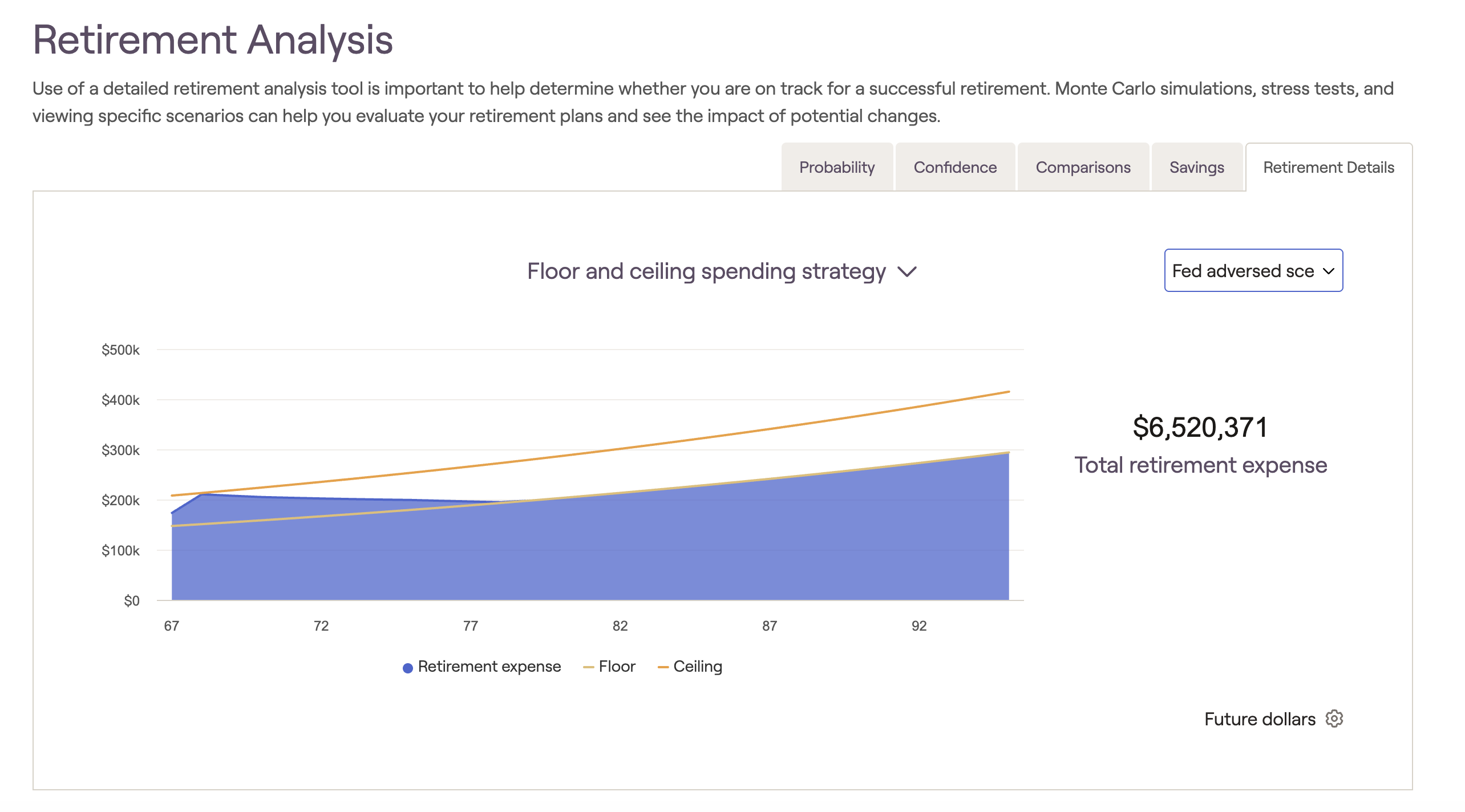 Graph showing retirement analysis with floor-and-ceiling spending strategy, and total retirement expense of $6,520,371. Blue area represents expenses, with floor and ceiling lines.