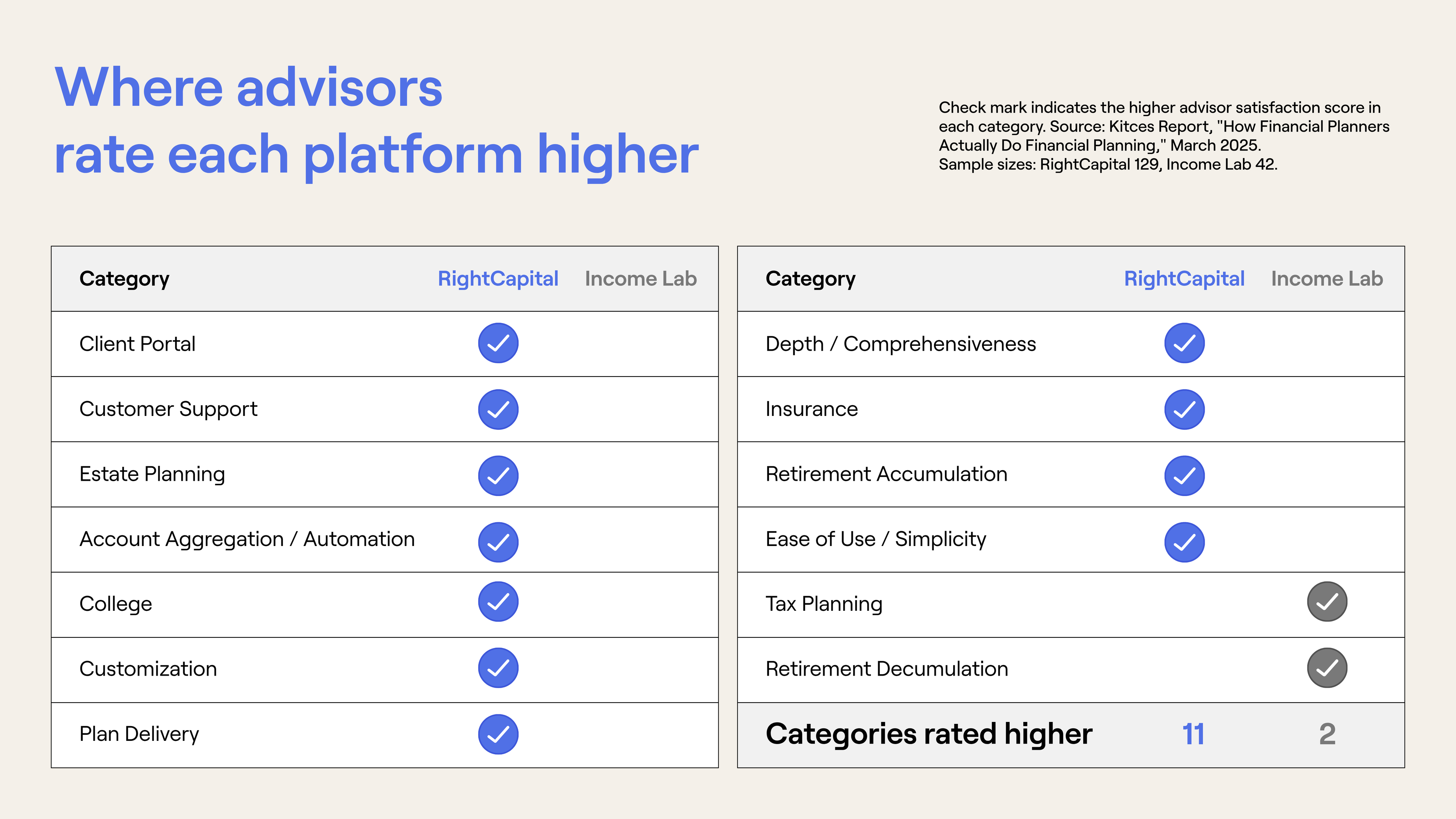 Comparison chart showing advisor preferences for RightCapital and Income Lab across various financial planning categories, with checkmarks indicating higher ratings.
