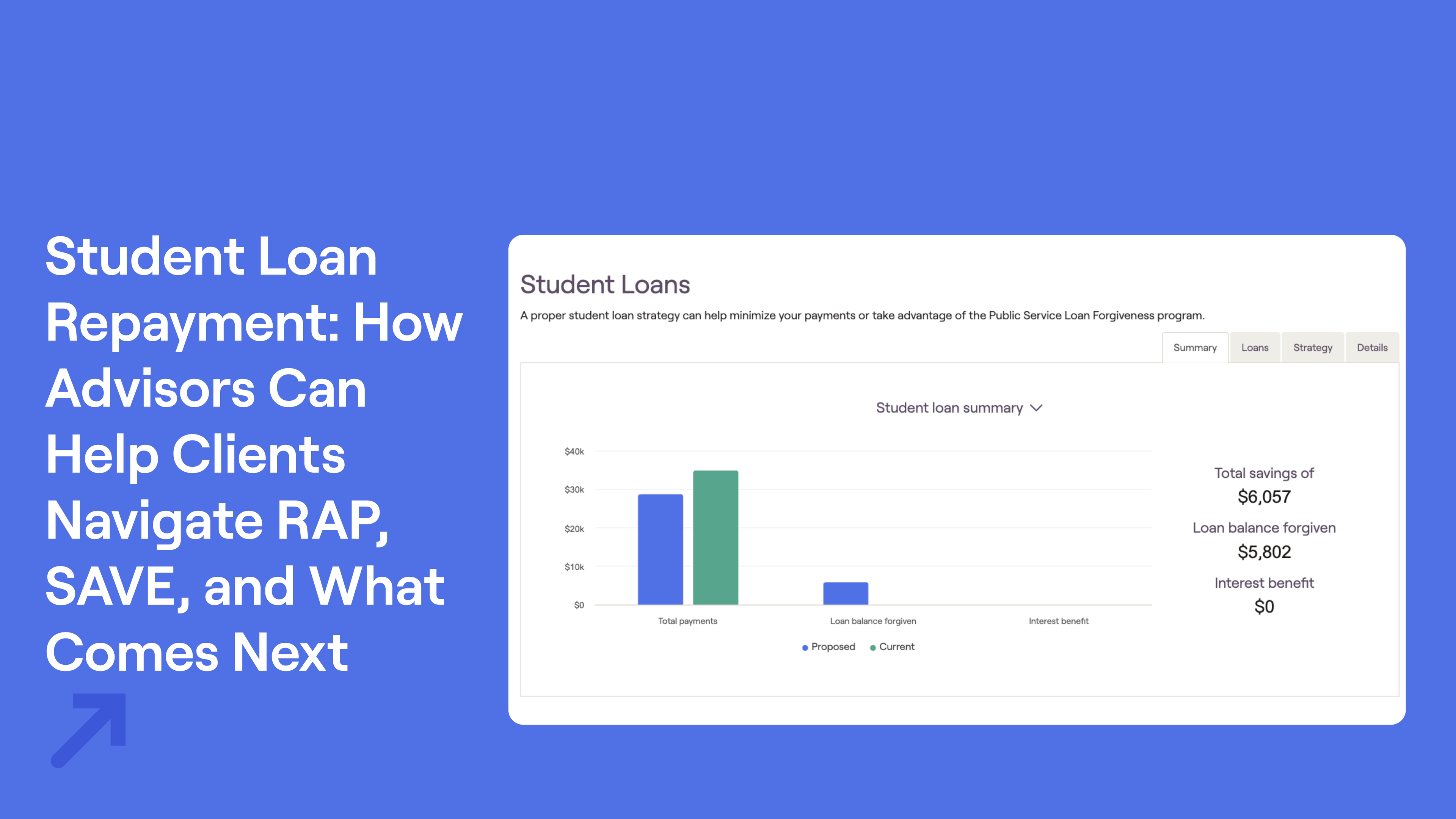 RightCapital's Student Loan module graphic and text "Student Loan Repayment: How Advisors Can Help Clients Navigate RAP, SAVE, and What Comes Next"