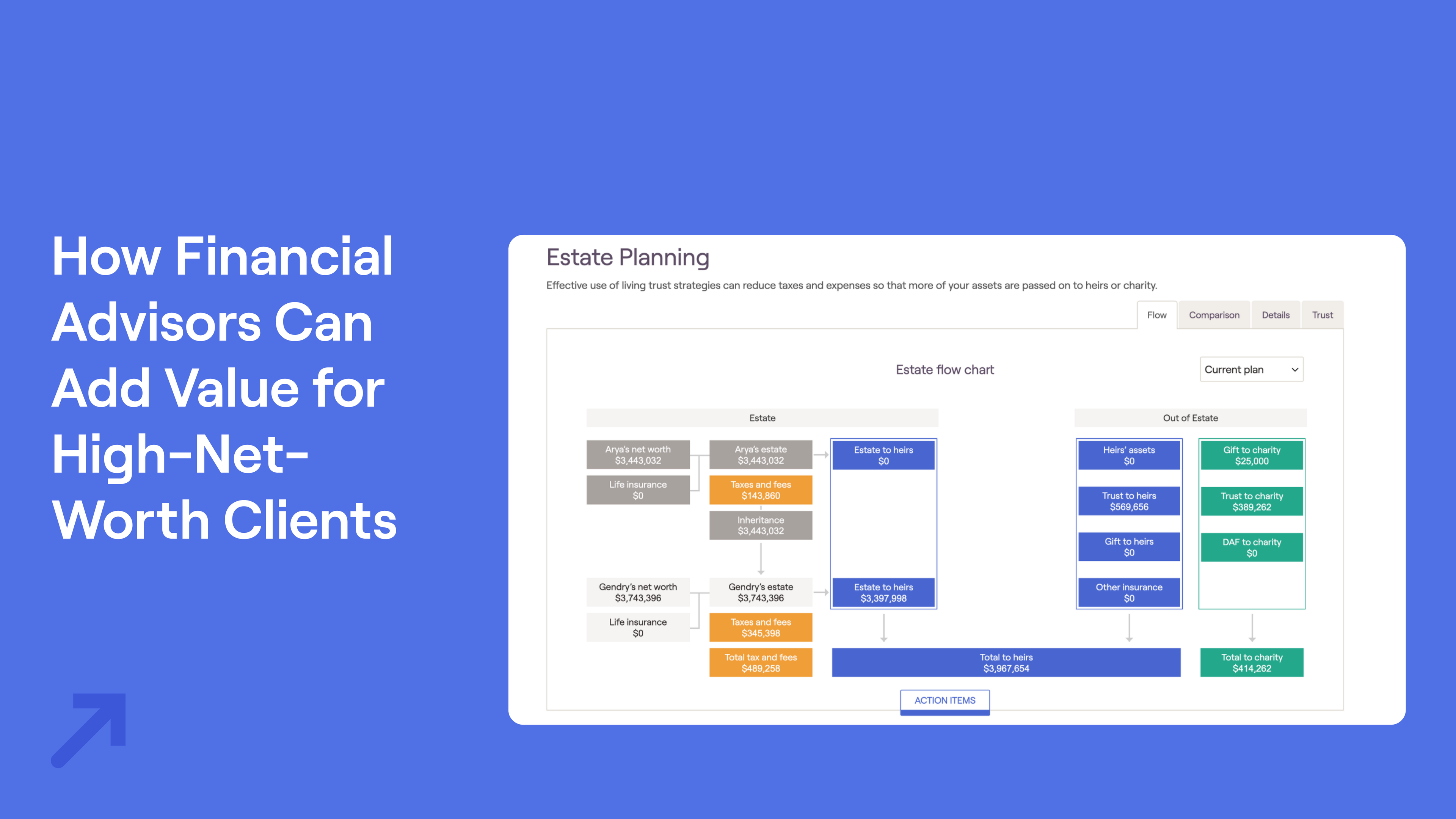 RightCapital Estate Planning Flowchart showing financial strategies for high-net-worth clients, with sections on taxes, inheritance, and charity gifts alongside title "How FInancial Advisors Can Add Value for High-Net-Worth Clients"