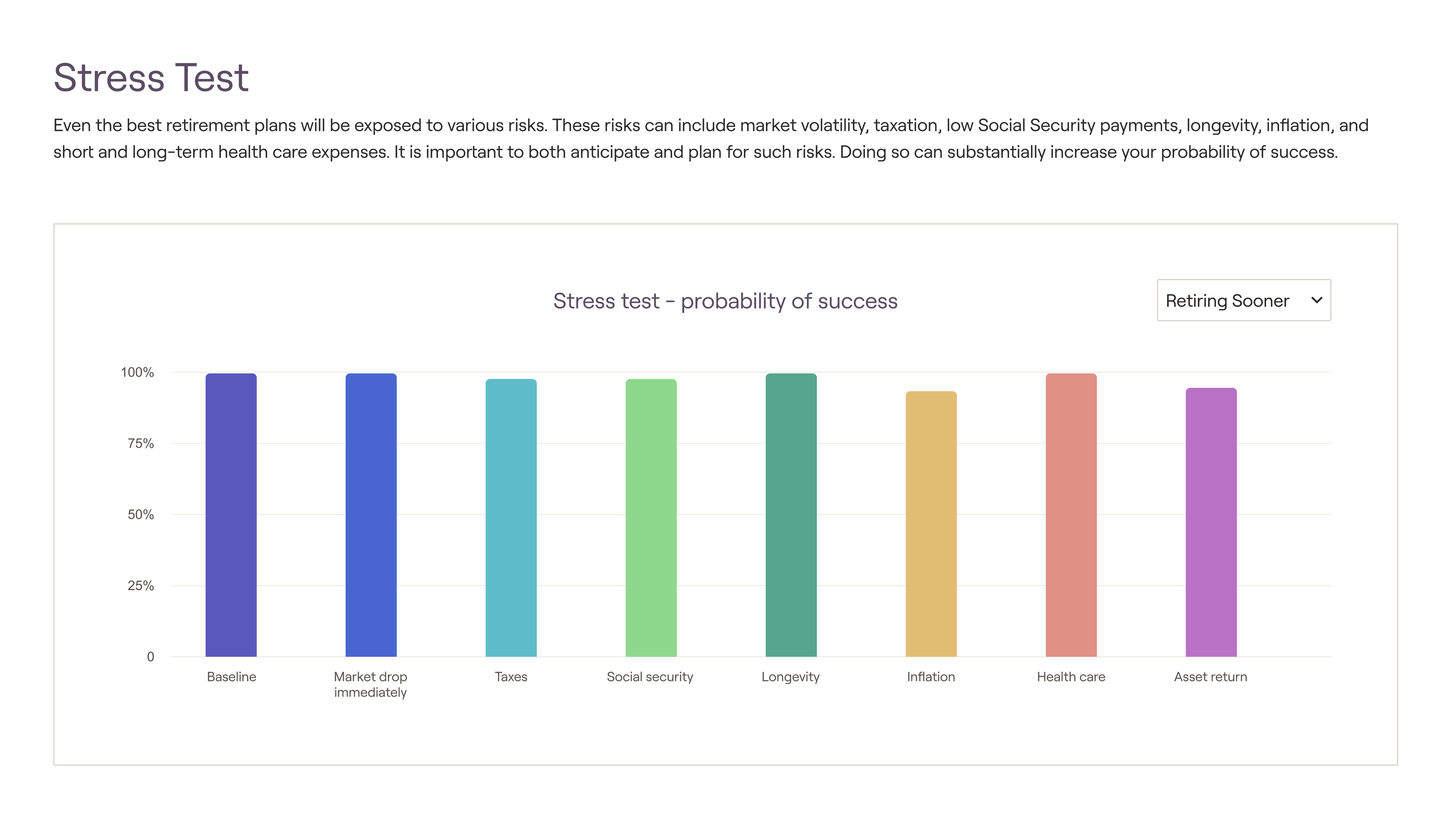 Bar chart from RightCapital showing retirement stress test probabilities for various risks: market drop, taxes, Social Security, longevity, inflation, health care, asset return.