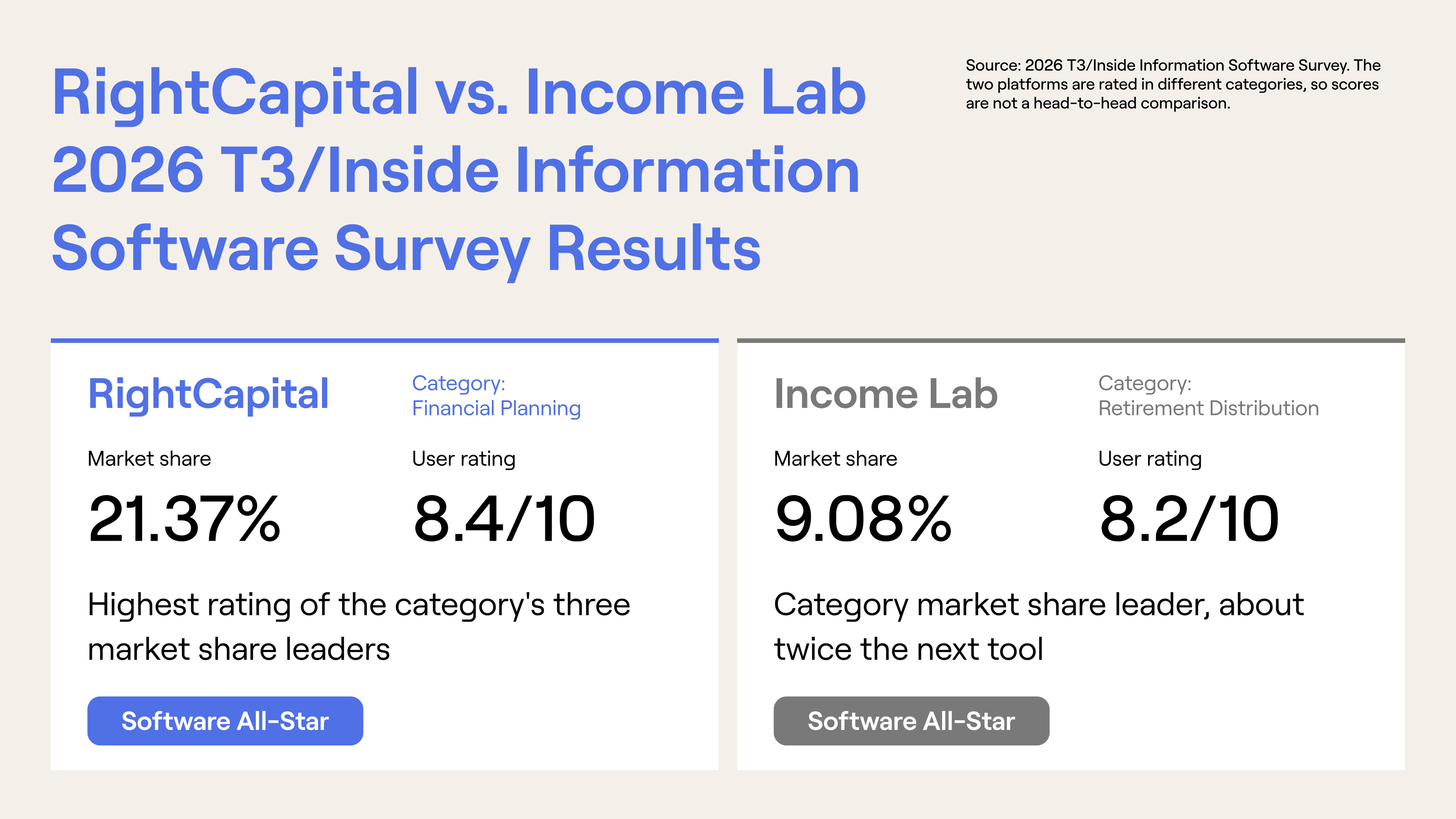 Survey results show RightCapital's market share at 21.37% with an 8.4/10 user rating, and Income Lab's share at 9.08% with an 8.2/10 rating.