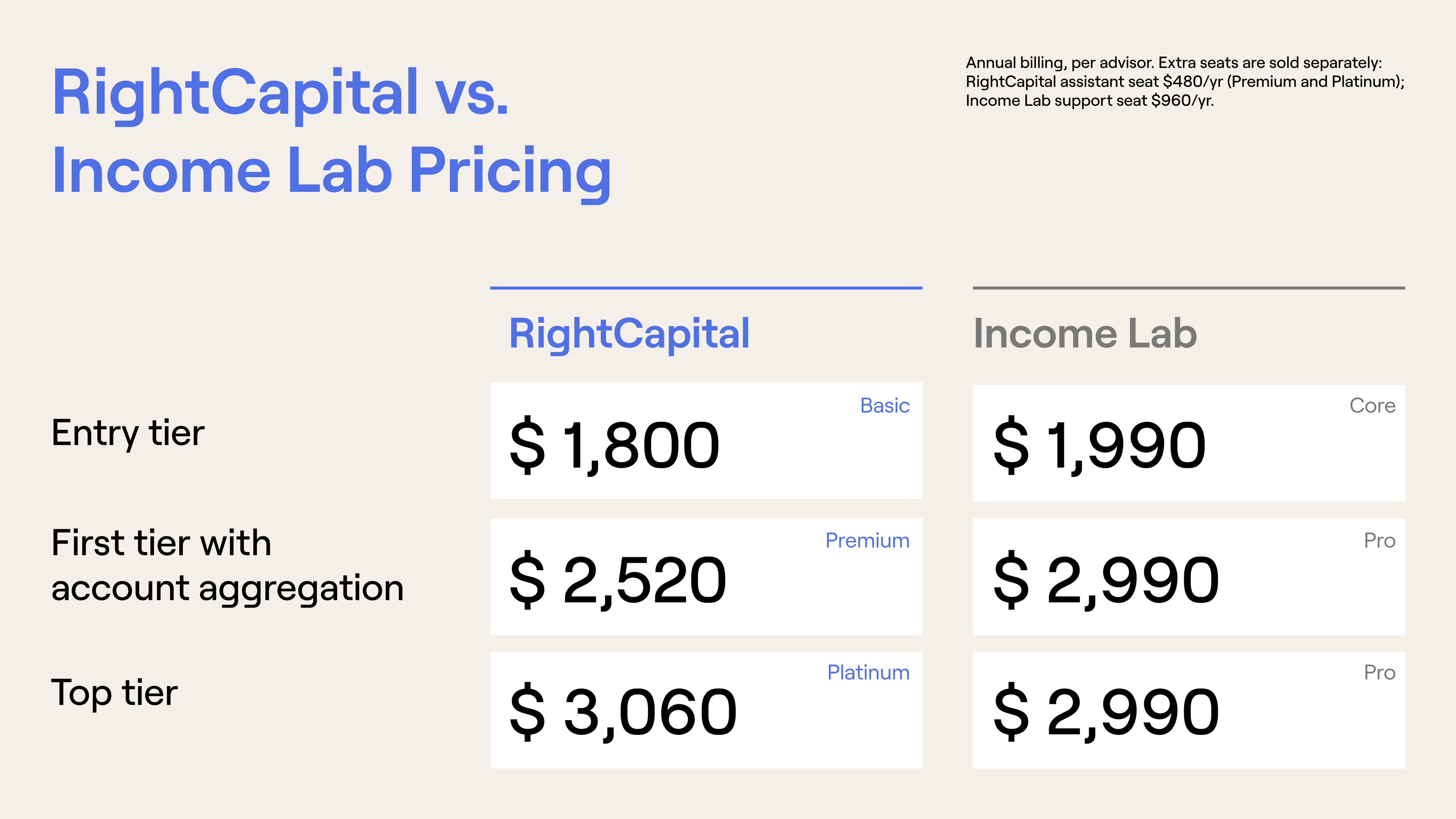 Comparison chart of RightCapital and Income Lab pricing tiers: RightCapital $1800, $2520, $3060; Income Lab $1990, $2990, $2990.