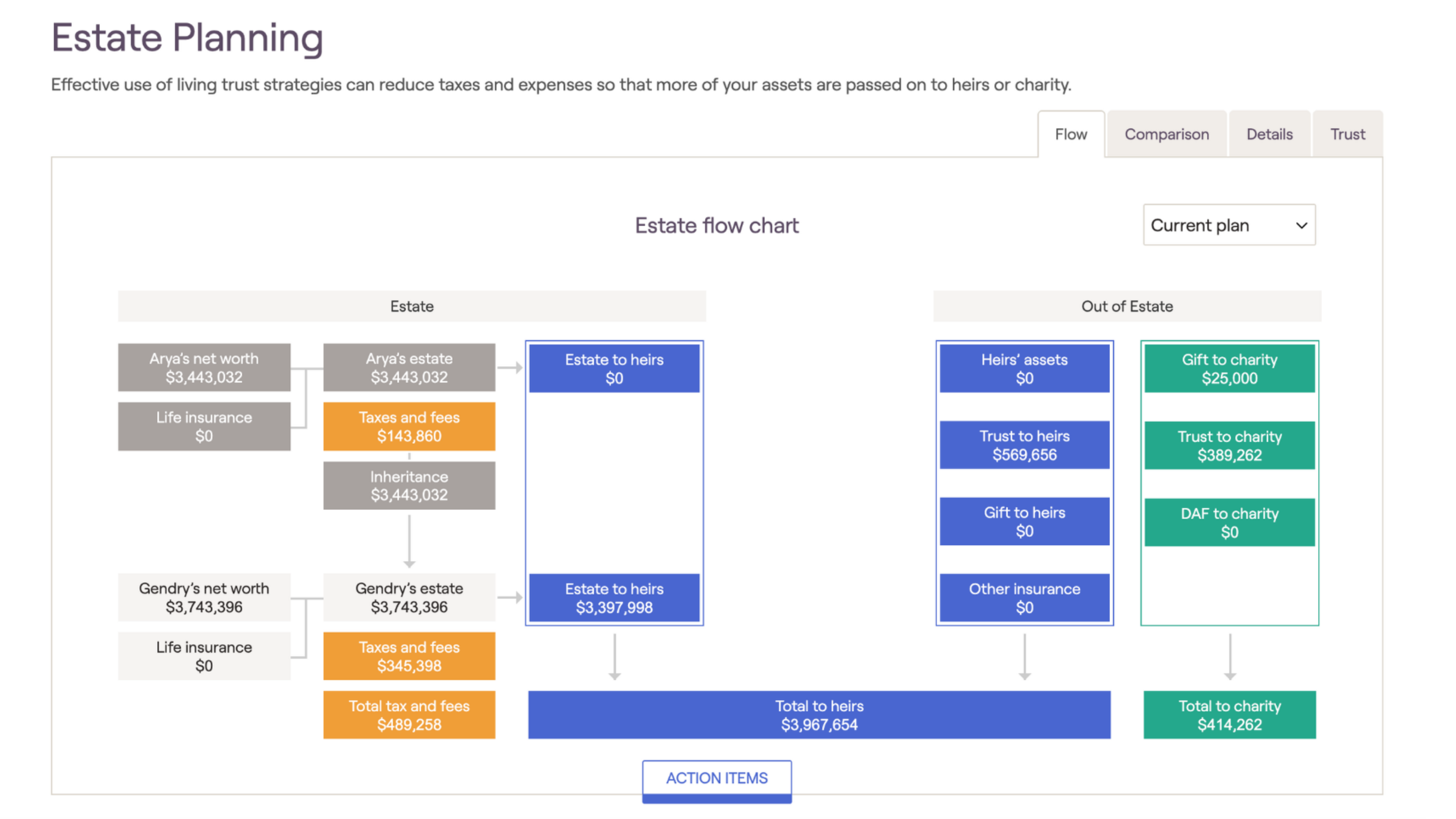 RightCapital's Estate Planning flow chart showing distribution of assets to heirs and charity, listing net worth, life insurance, taxes, fees, and gifts.