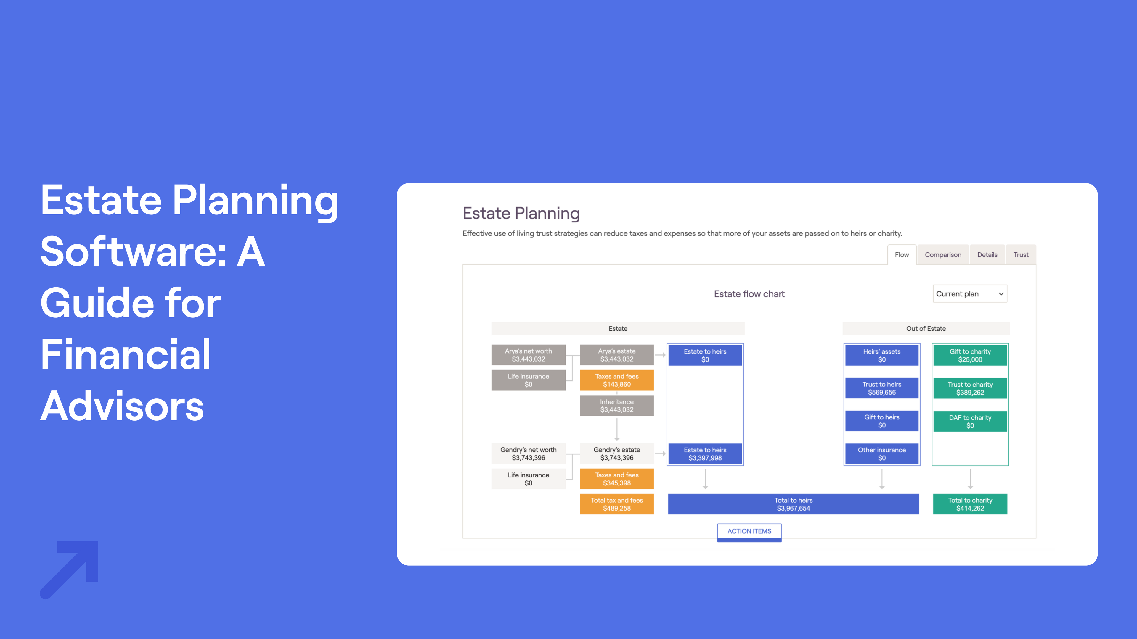 Guide for financial advisors on estate planning software, featuring a RightCapital flowchart detailing estate distribution, taxes, and charitable gifts.