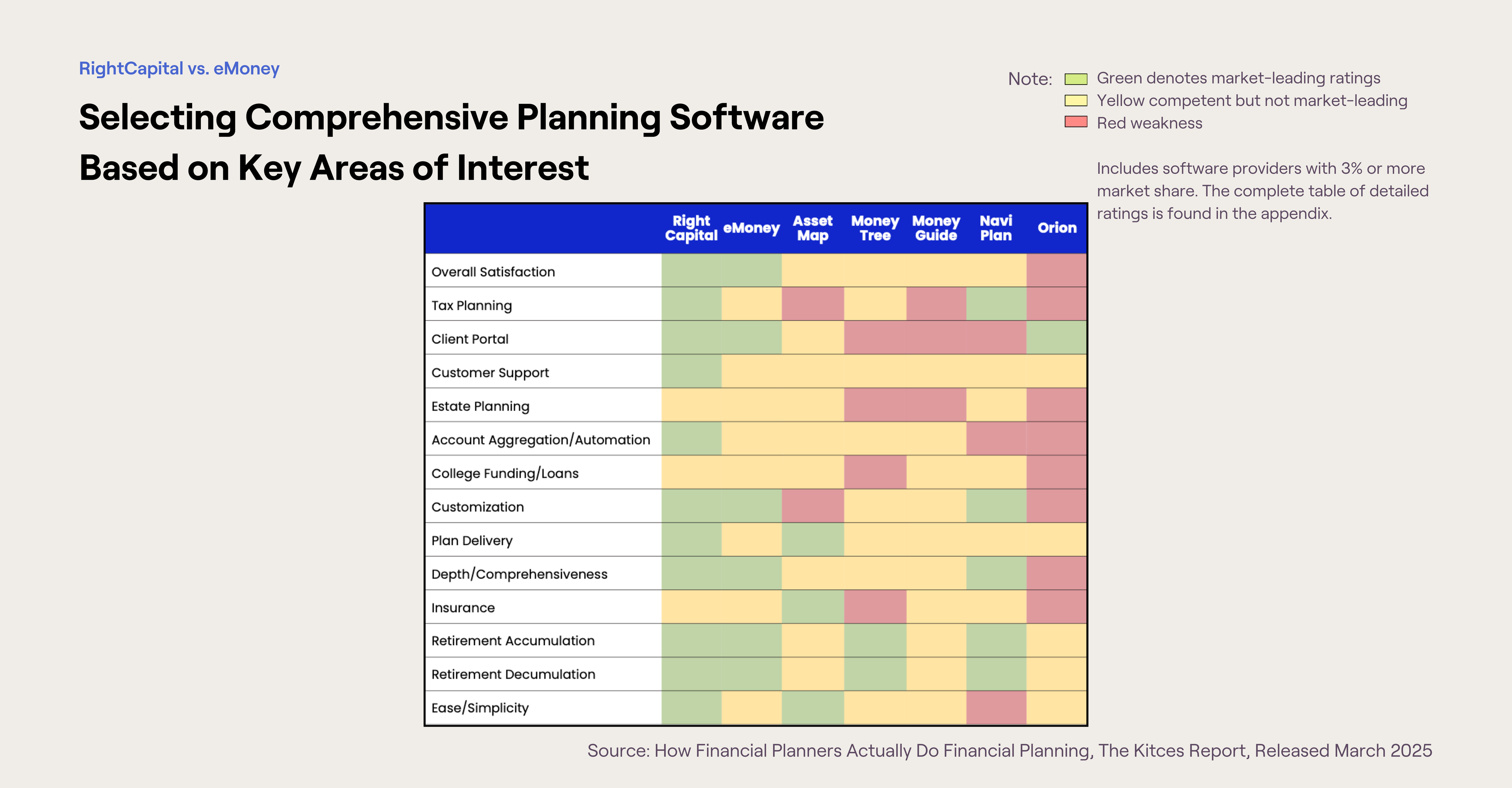 Visual from 2025 Kitces Report showing key areas of interest and ratings for financial planning software