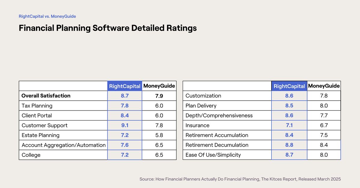 Chart from March 2025 Kitces Report showing RightCapital with higher ratings in all categories than MoneyGuide