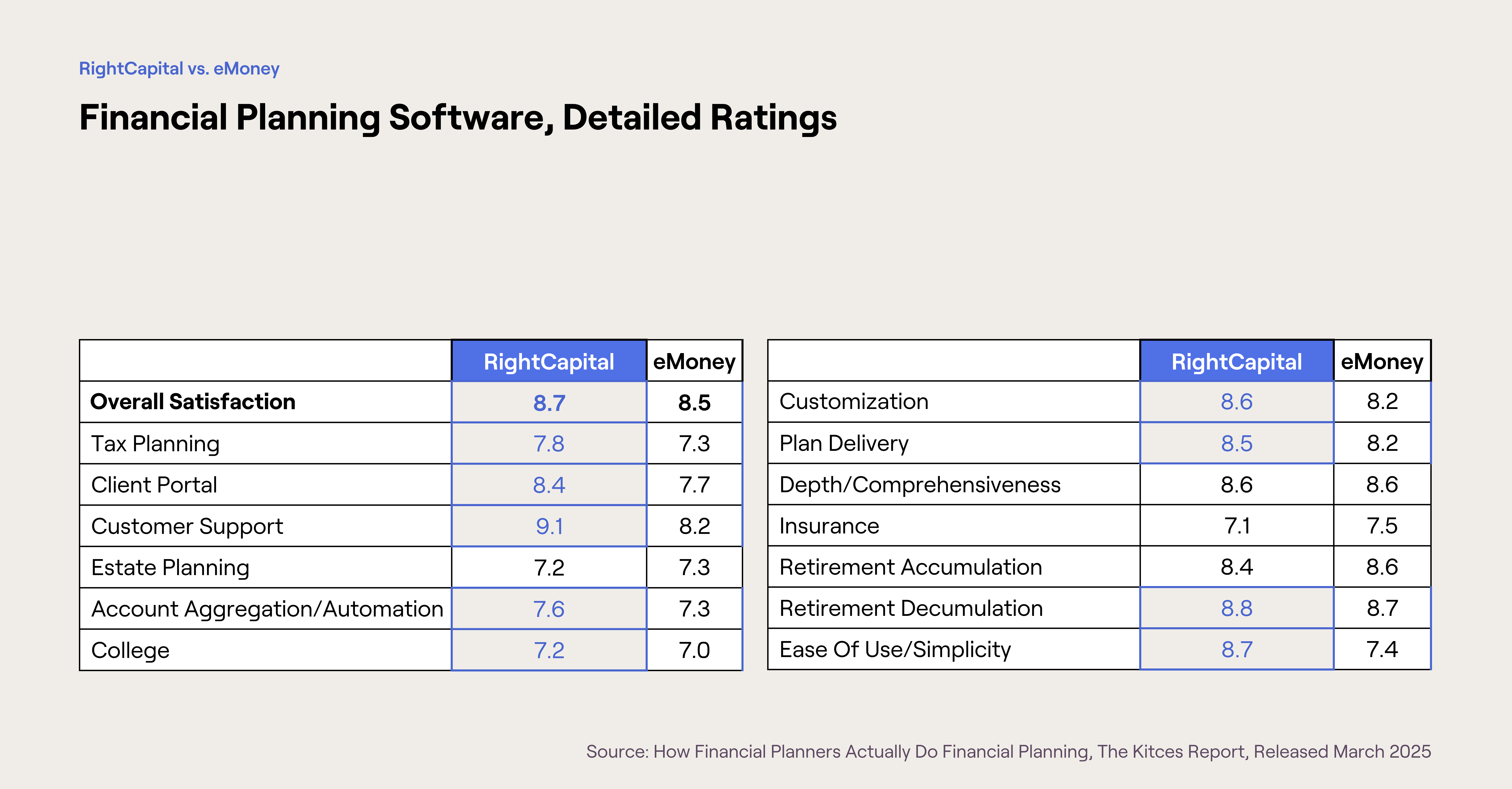 Chart from March 2025 Kitces Report showing RightCapital with higher ratings in the majority of categories than eMoney