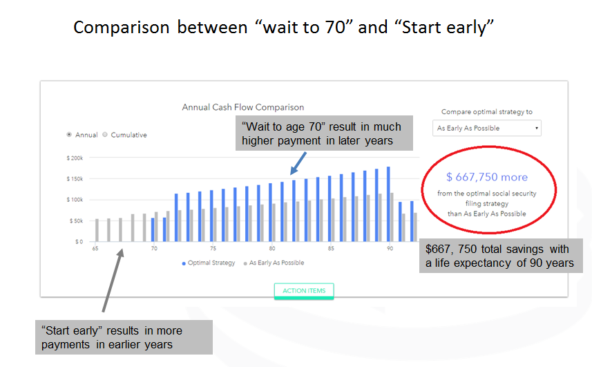 Graph showing comparison between "wait to 70" and "Start early"