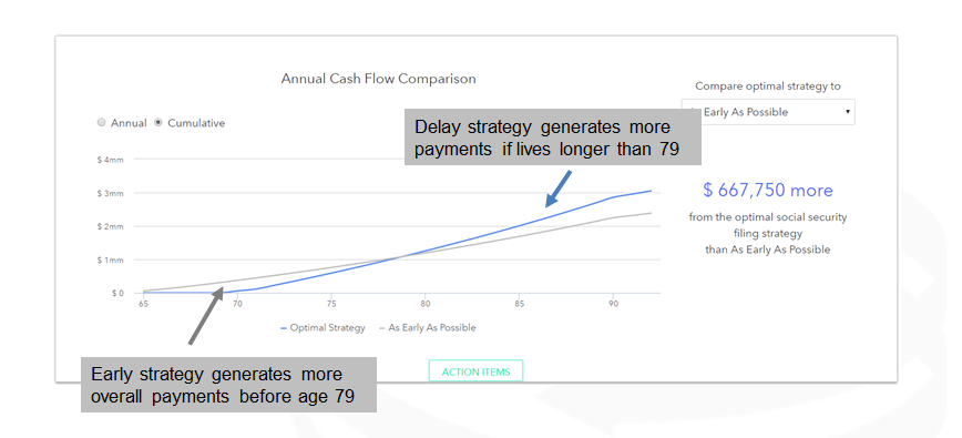 Chart showing annual cash flow comparison depending on age starting Social Security
