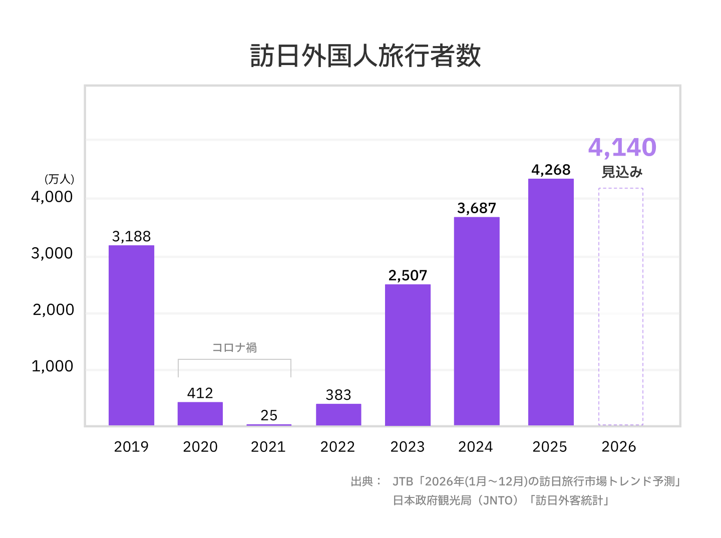 引き続き高い需要
