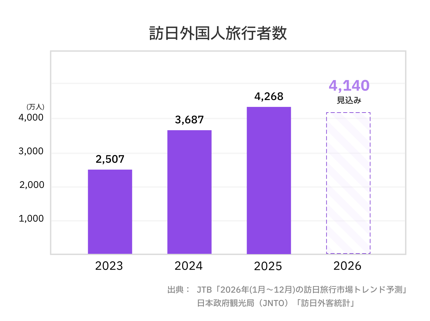 引き続き高い需要