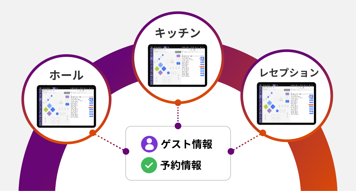 どのポジションでもiPad端末さえあれば、共通の情報が確認可能に。